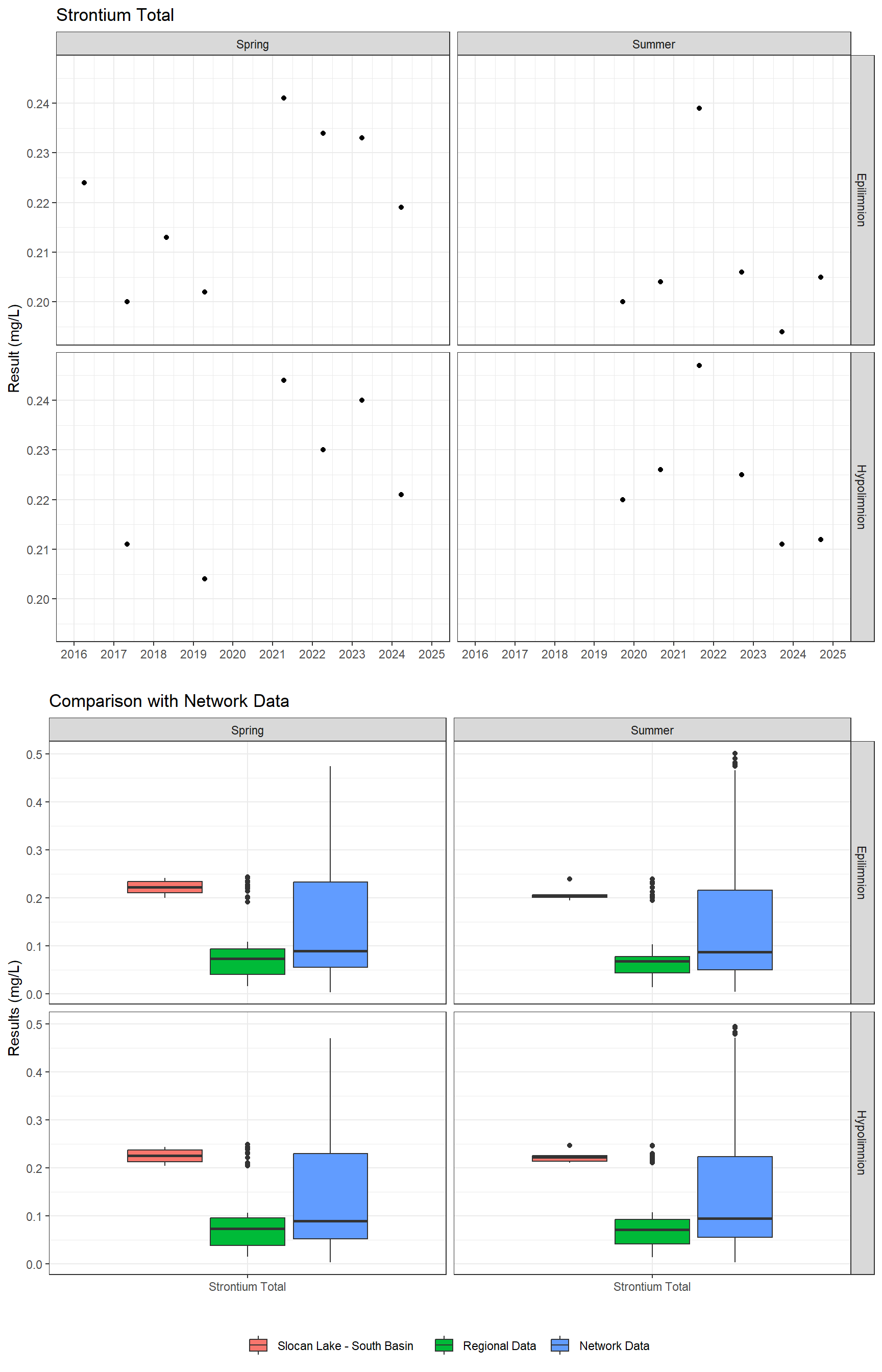 Series of plots showing results for total metals