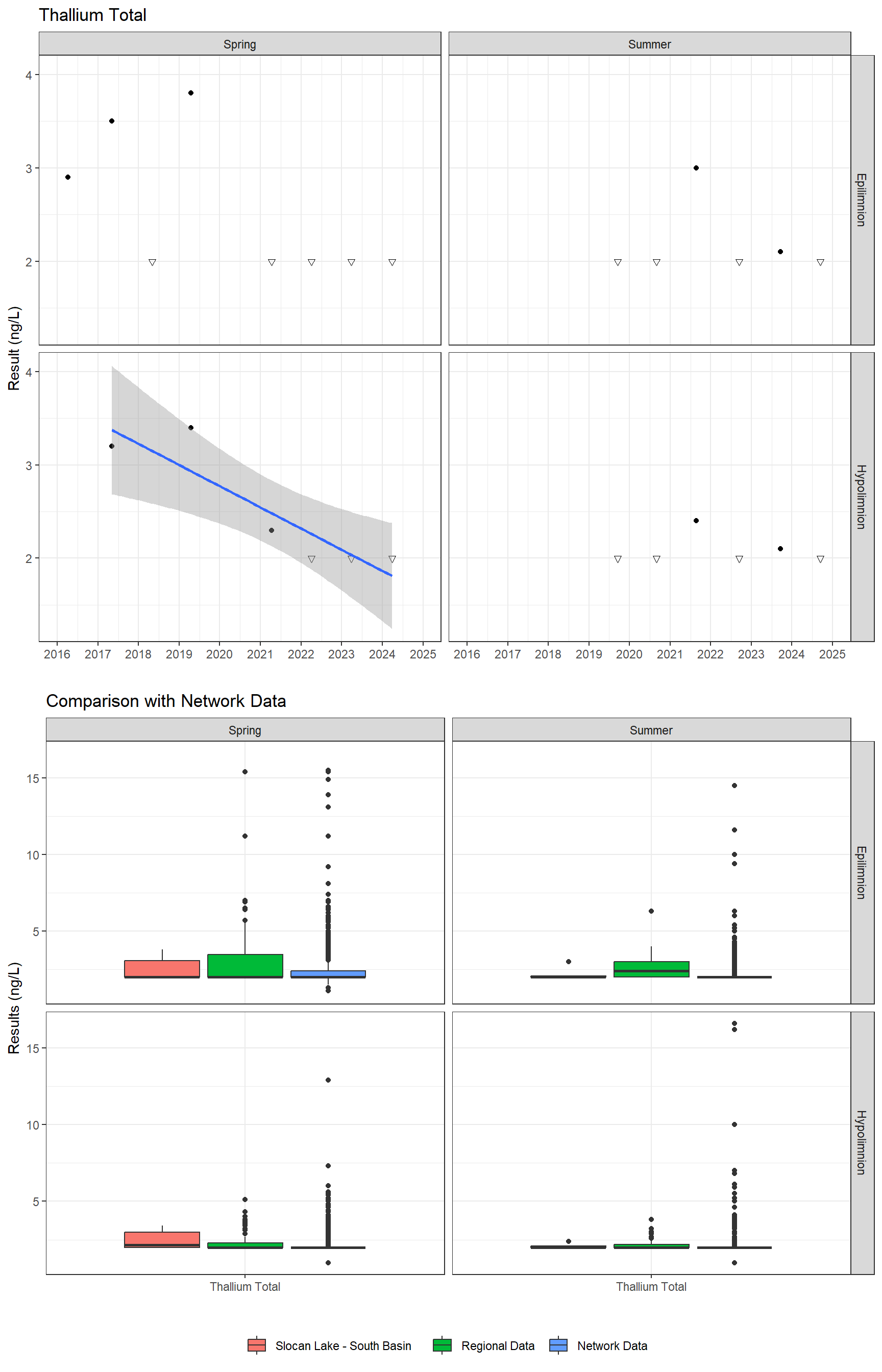 Series of plots showing results for total metals