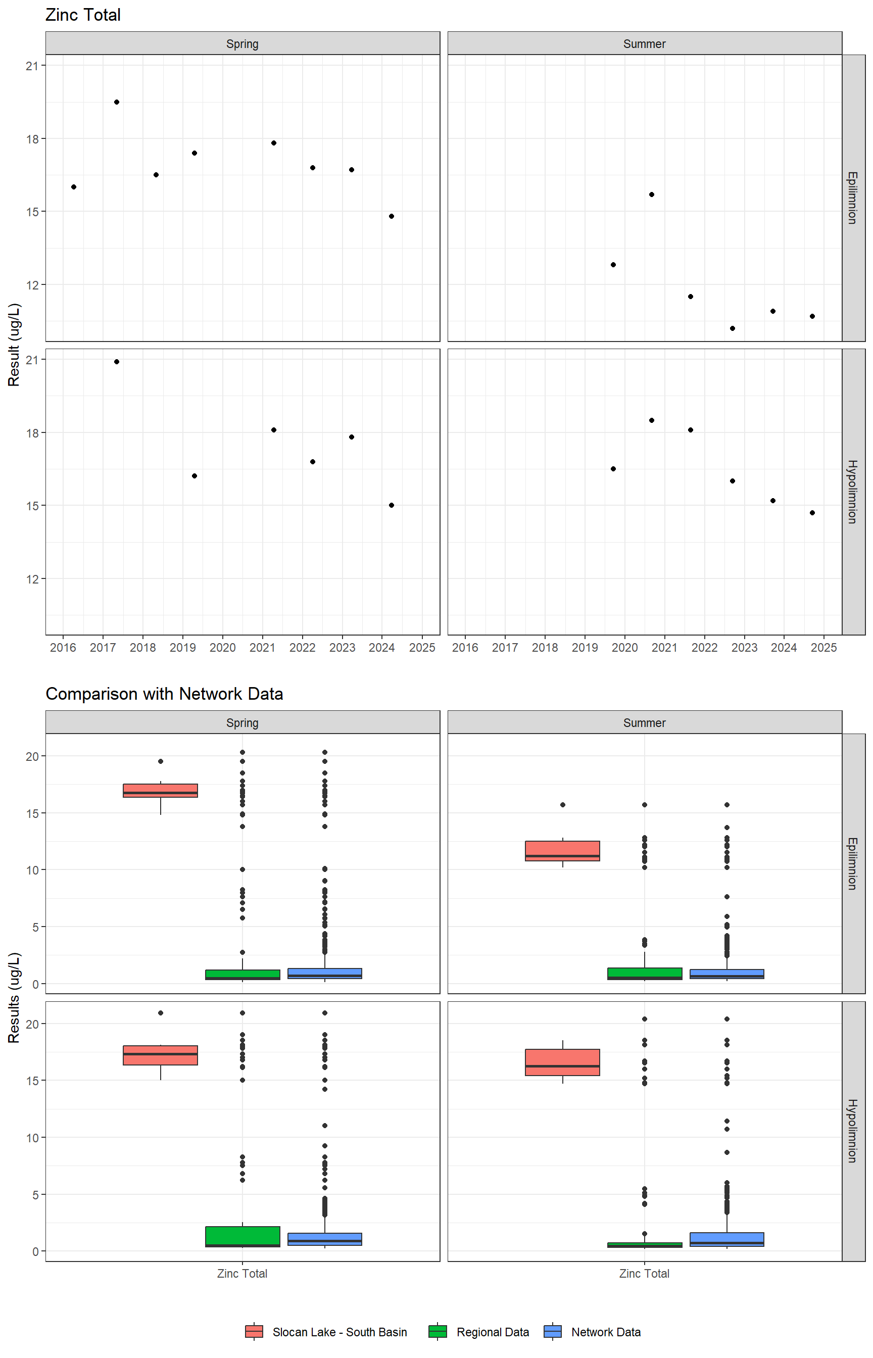 Series of plots showing results for total metals