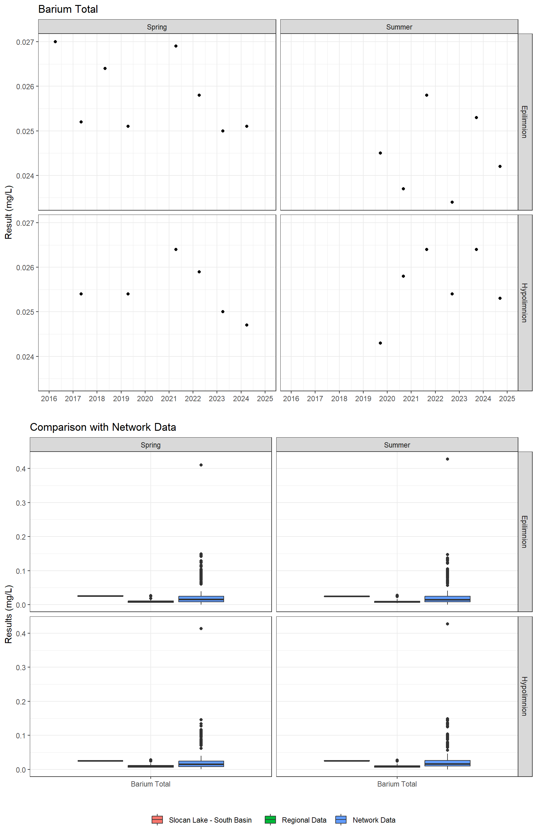 Series of plots showing results for total metals