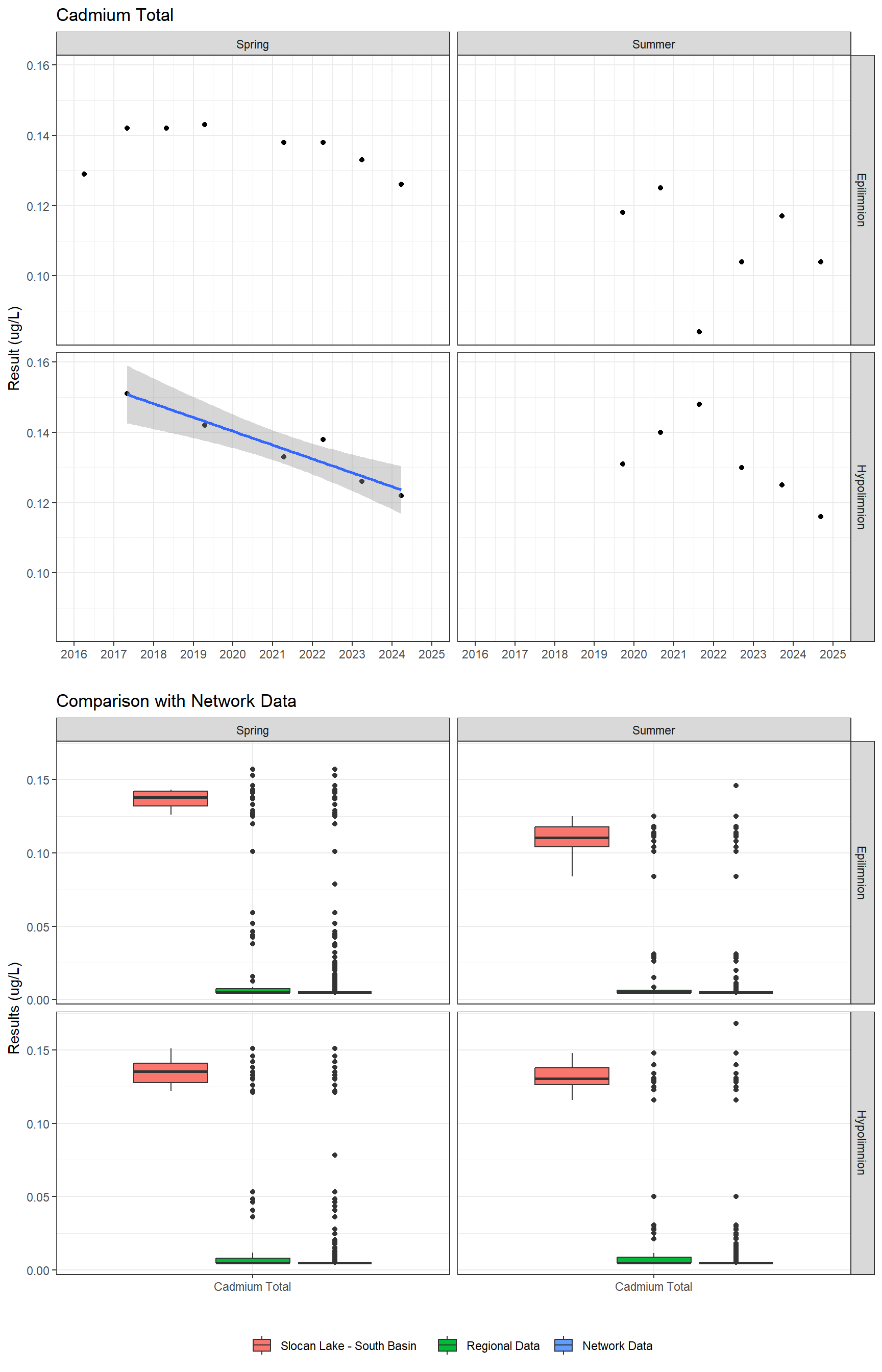 Series of plots showing results for total metals