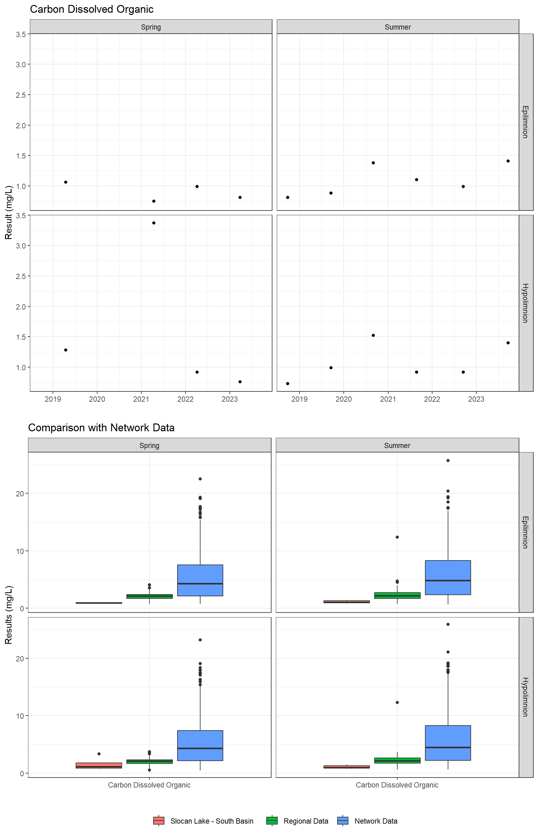 Series of plots showing results for nutrients