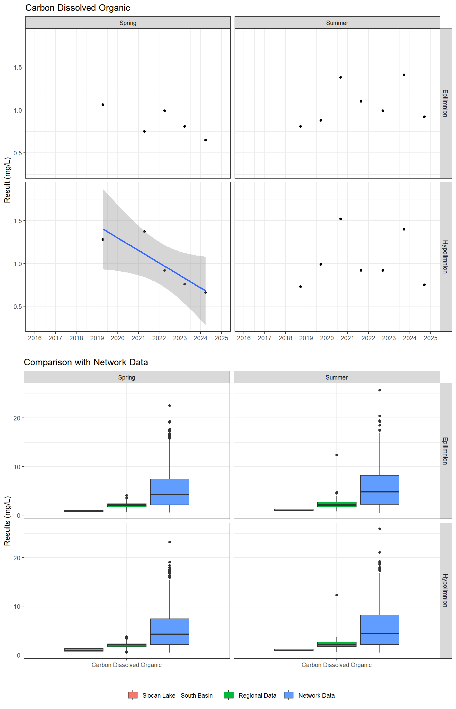 Series of plots showing results for nutrients