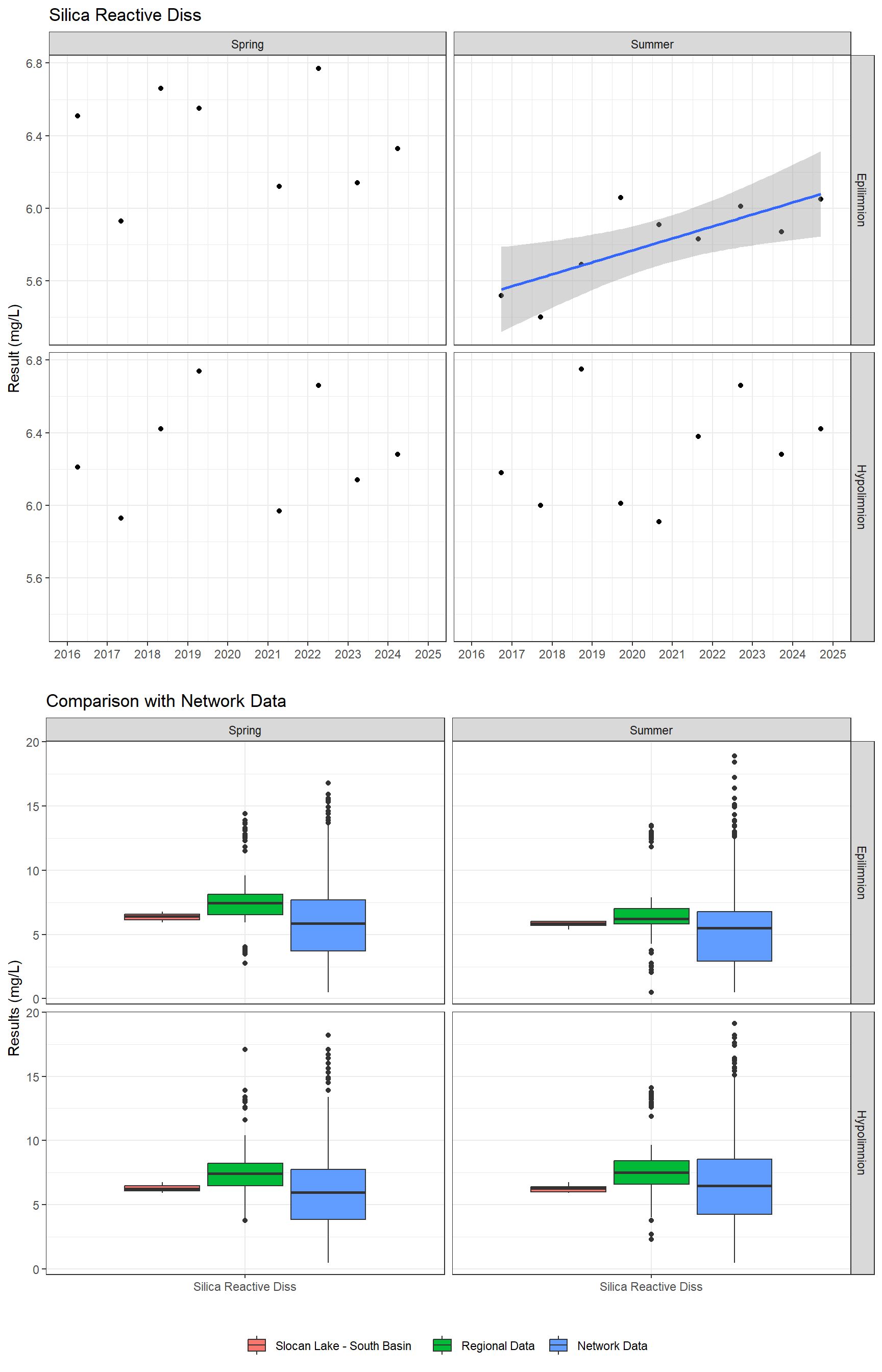 Series of plots showing results for nutrients