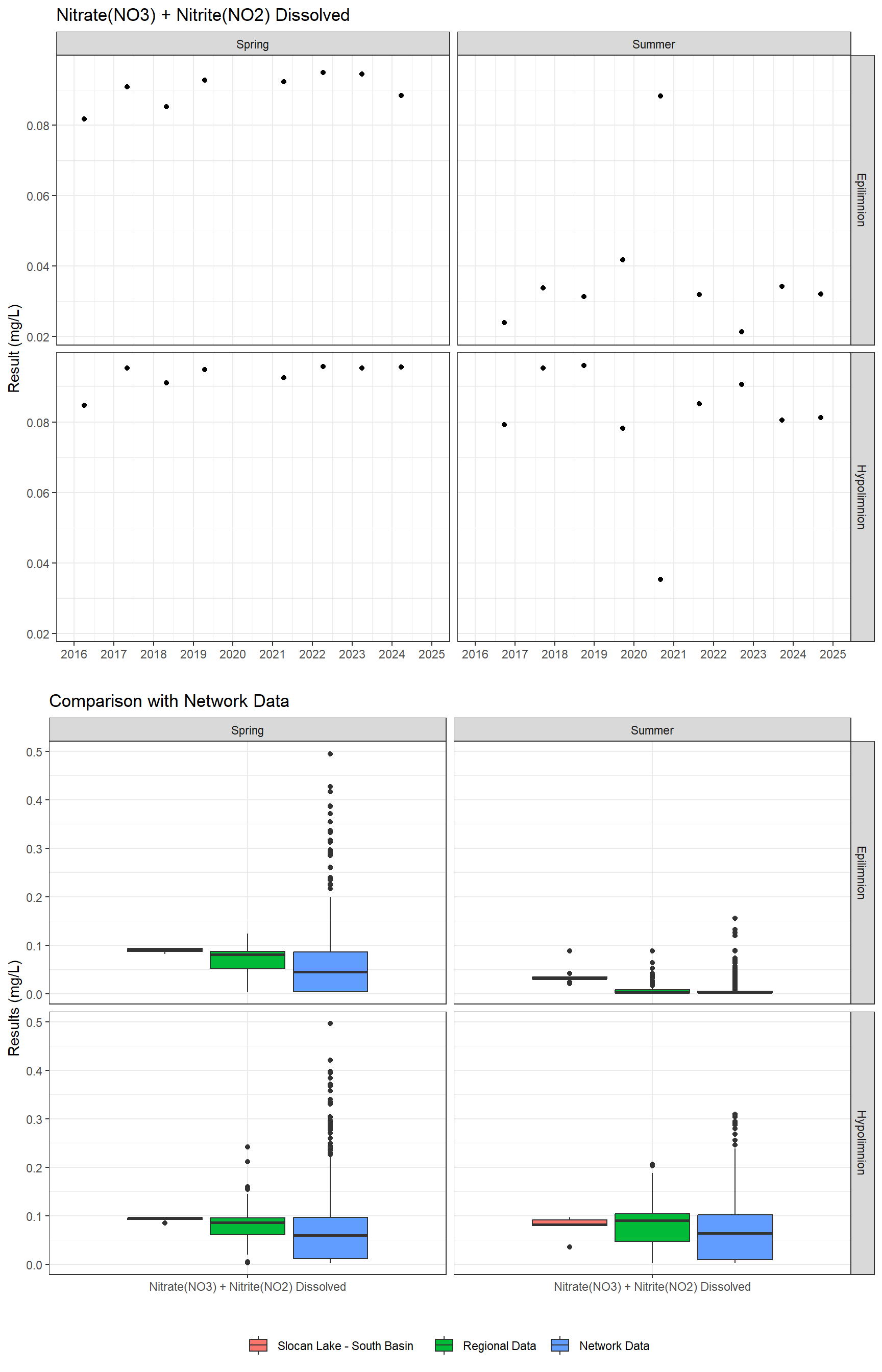 Series of plots showing results for nutrients