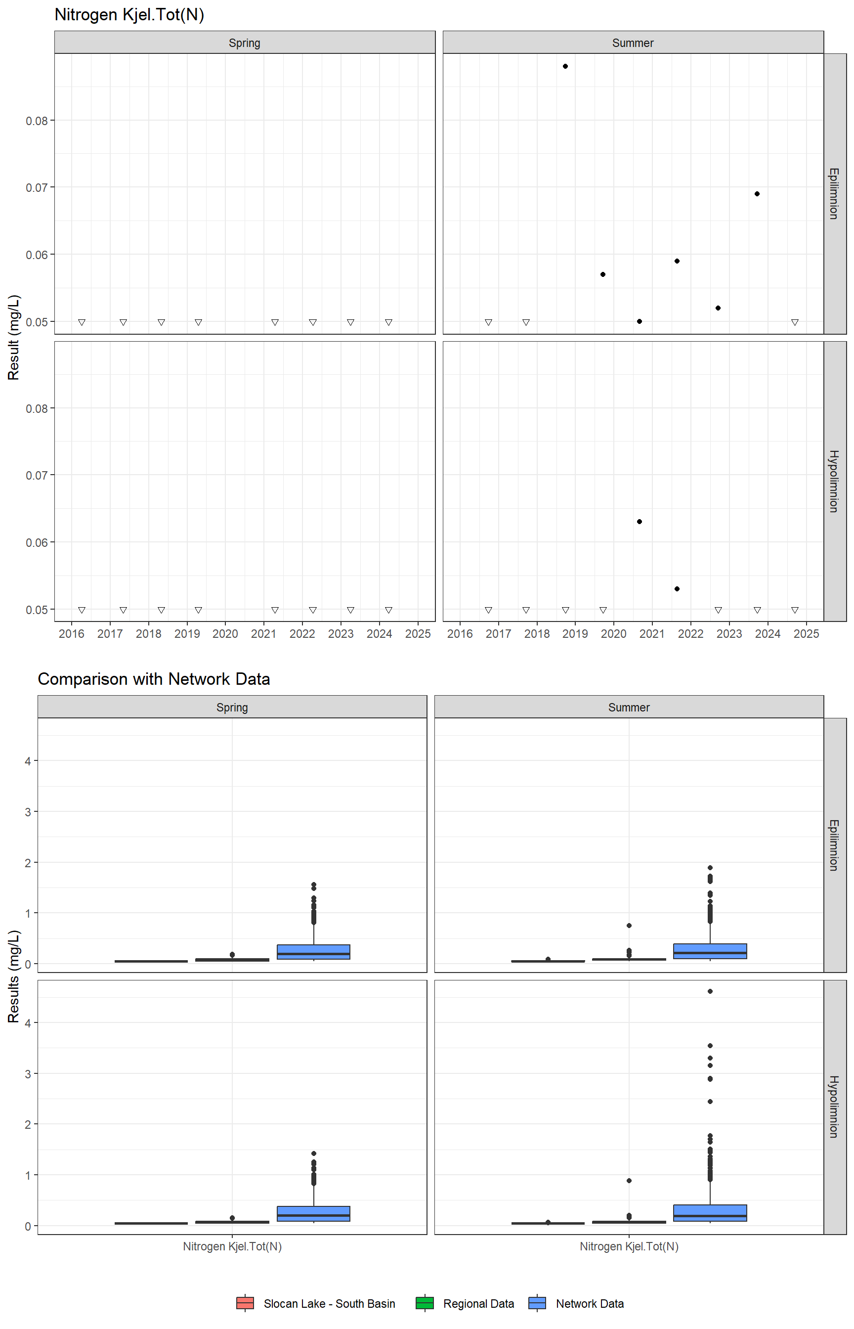 Series of plots showing results for nutrients