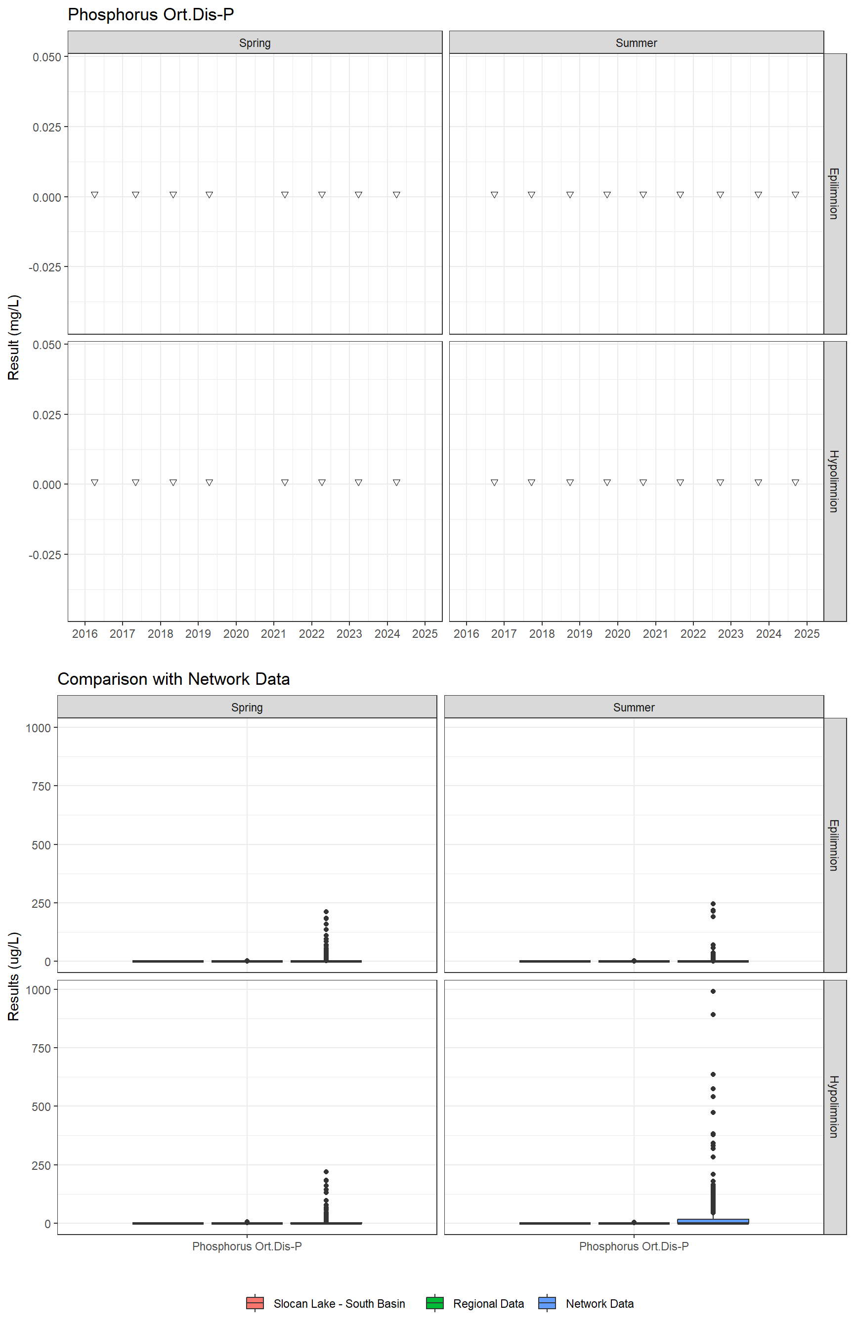 Series of plots showing results for nutrients