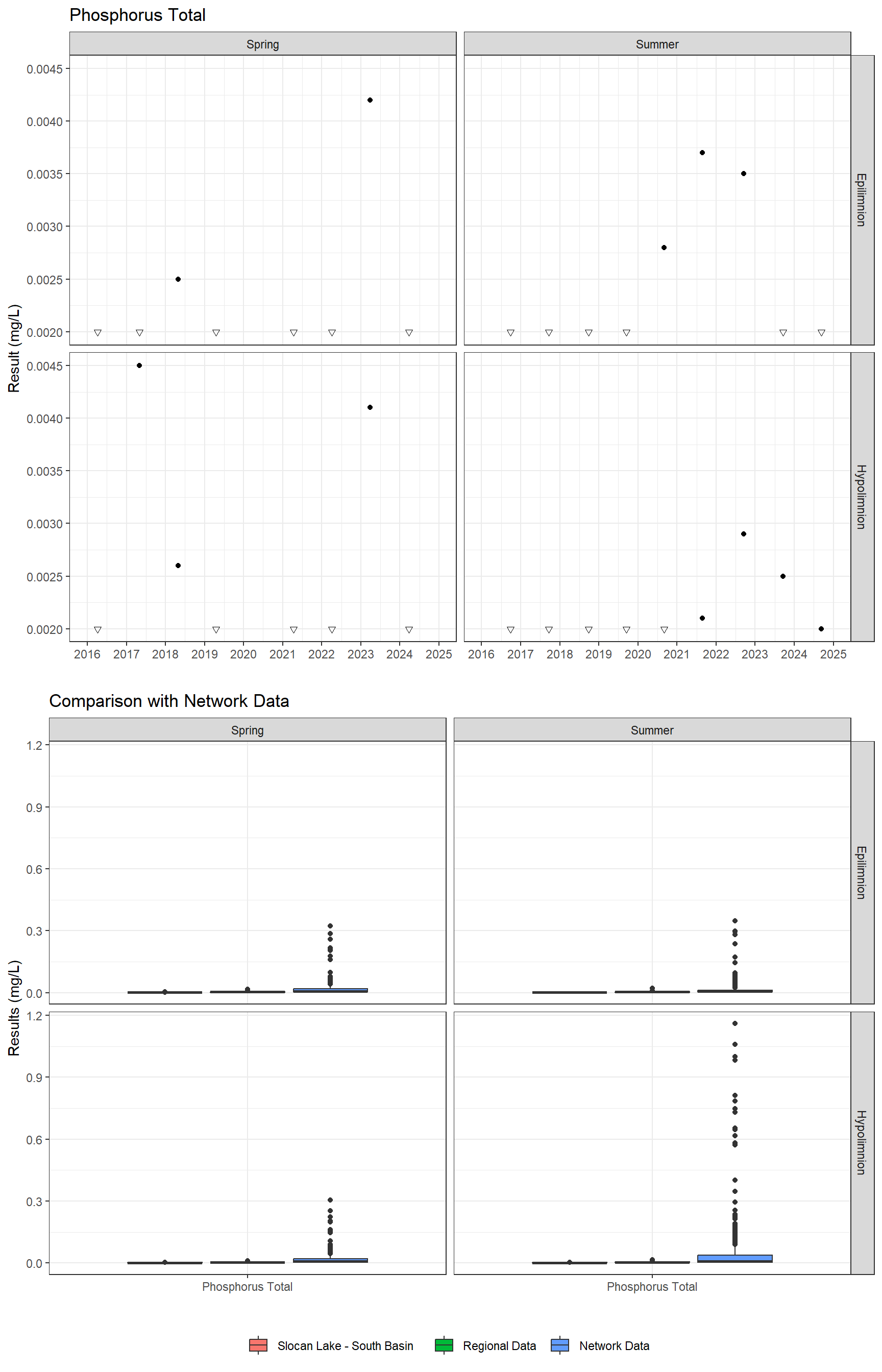 Series of plots showing results for nutrients