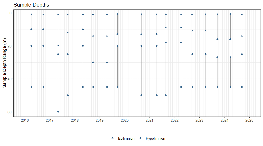 Plot showing the dates and depths of sampling