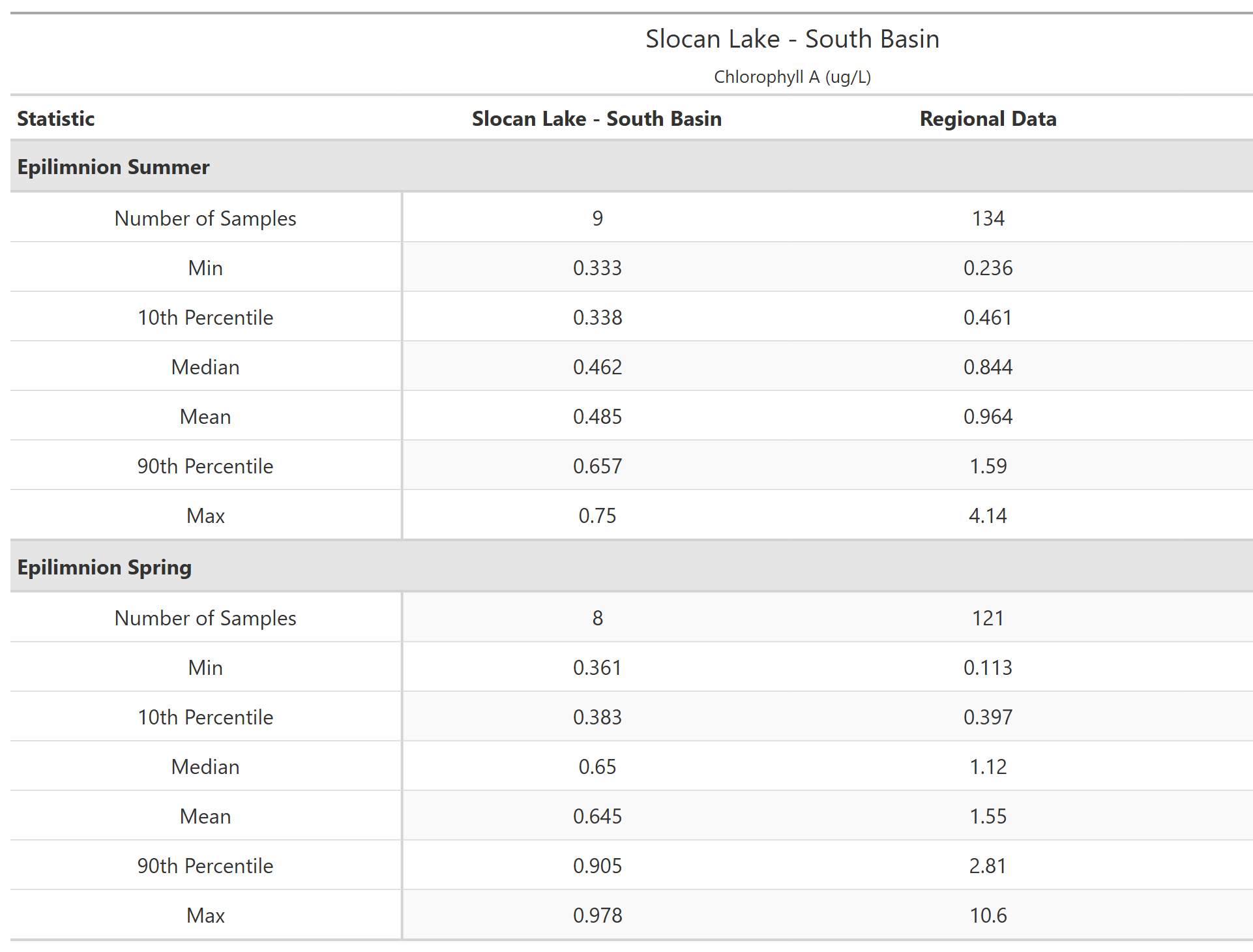 A table of summary statistics for Chlorophyll A with comparison to regional data