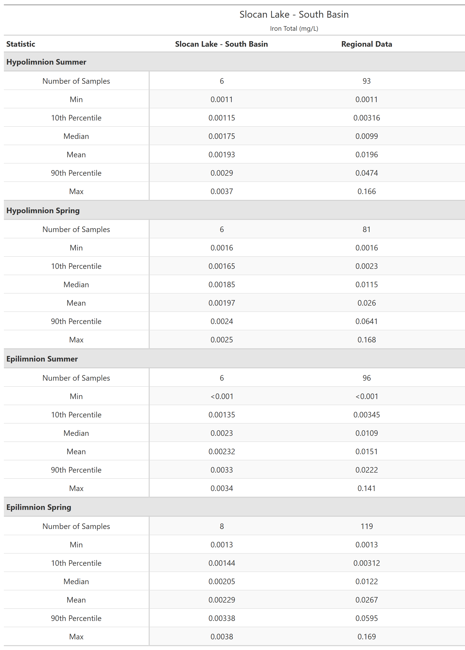 A table of summary statistics for Iron Total with comparison to regional data