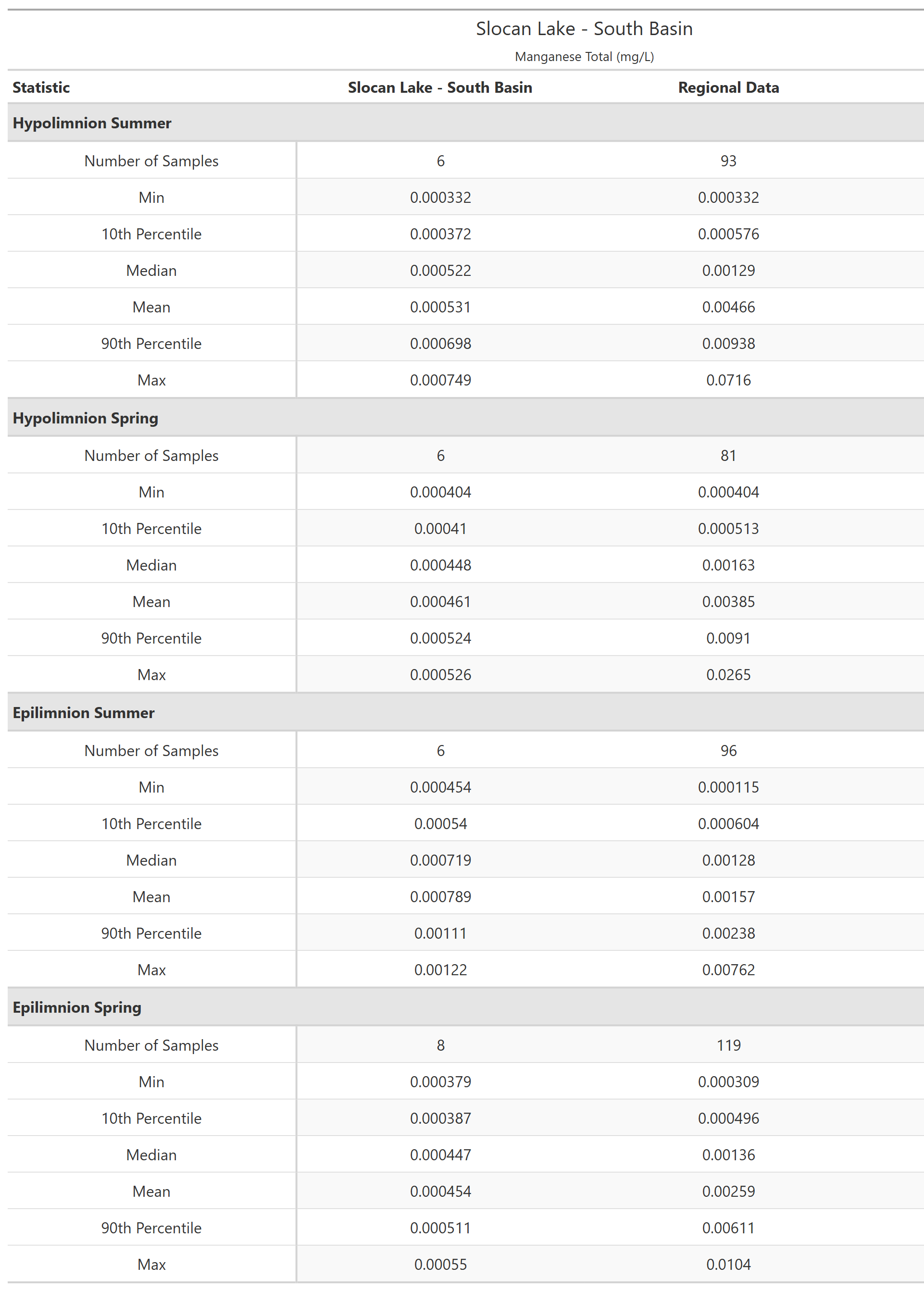 A table of summary statistics for Manganese Total with comparison to regional data