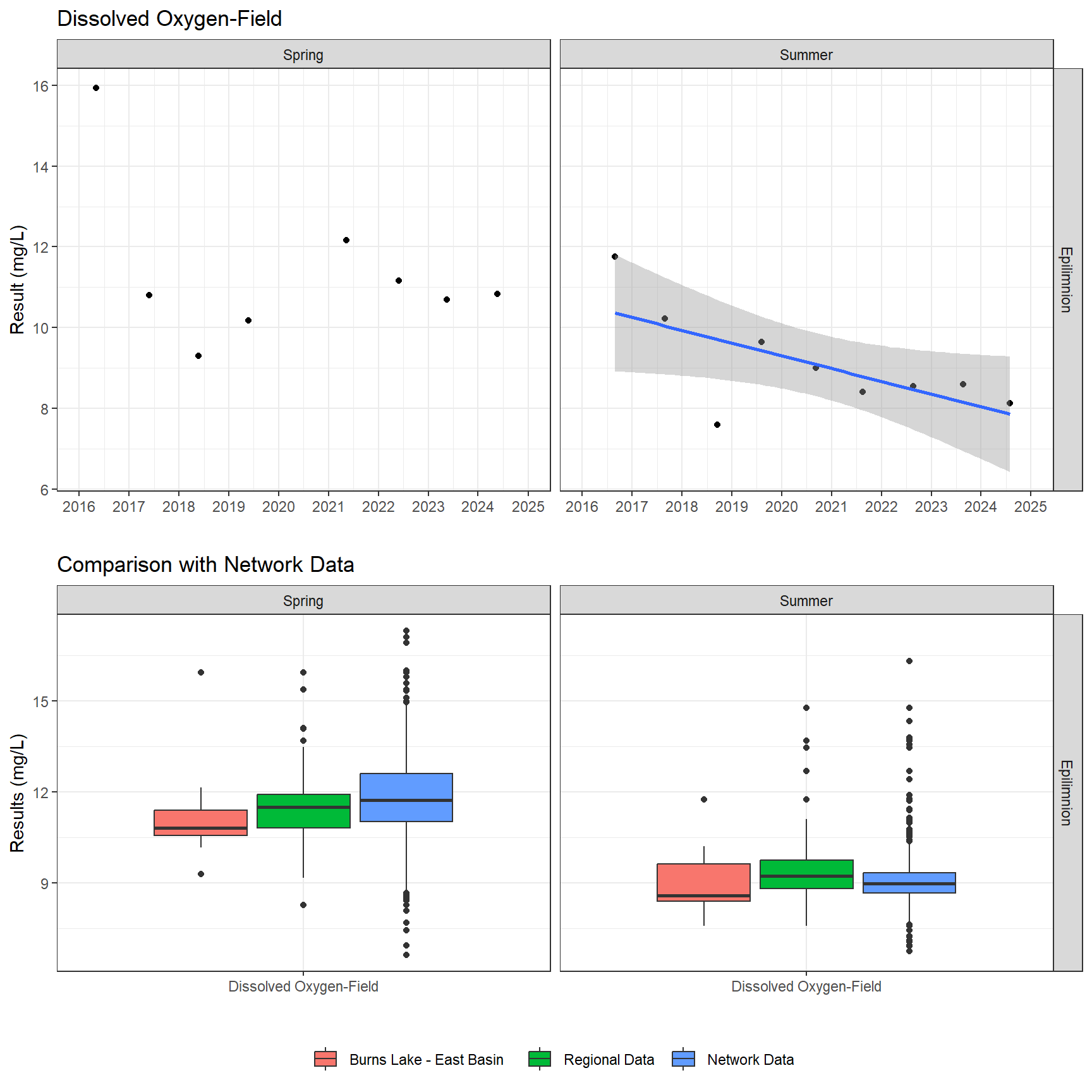 Series of plots showing results of field parameters measured at lake surface