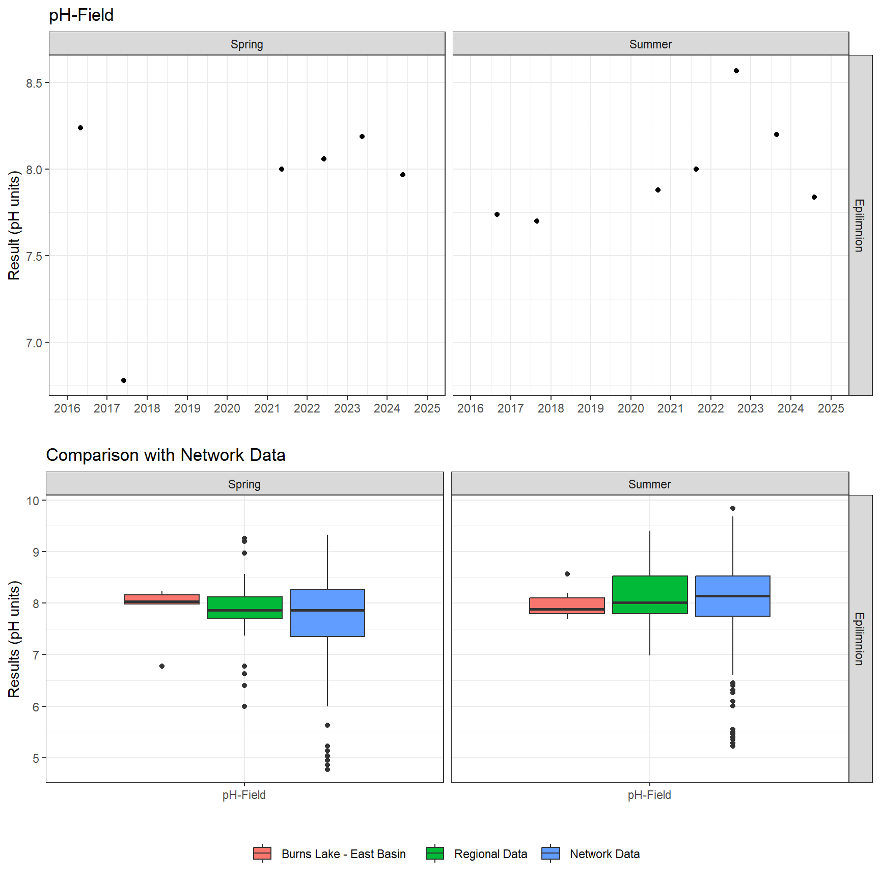 Series of plots showing results of field parameters measured at lake surface