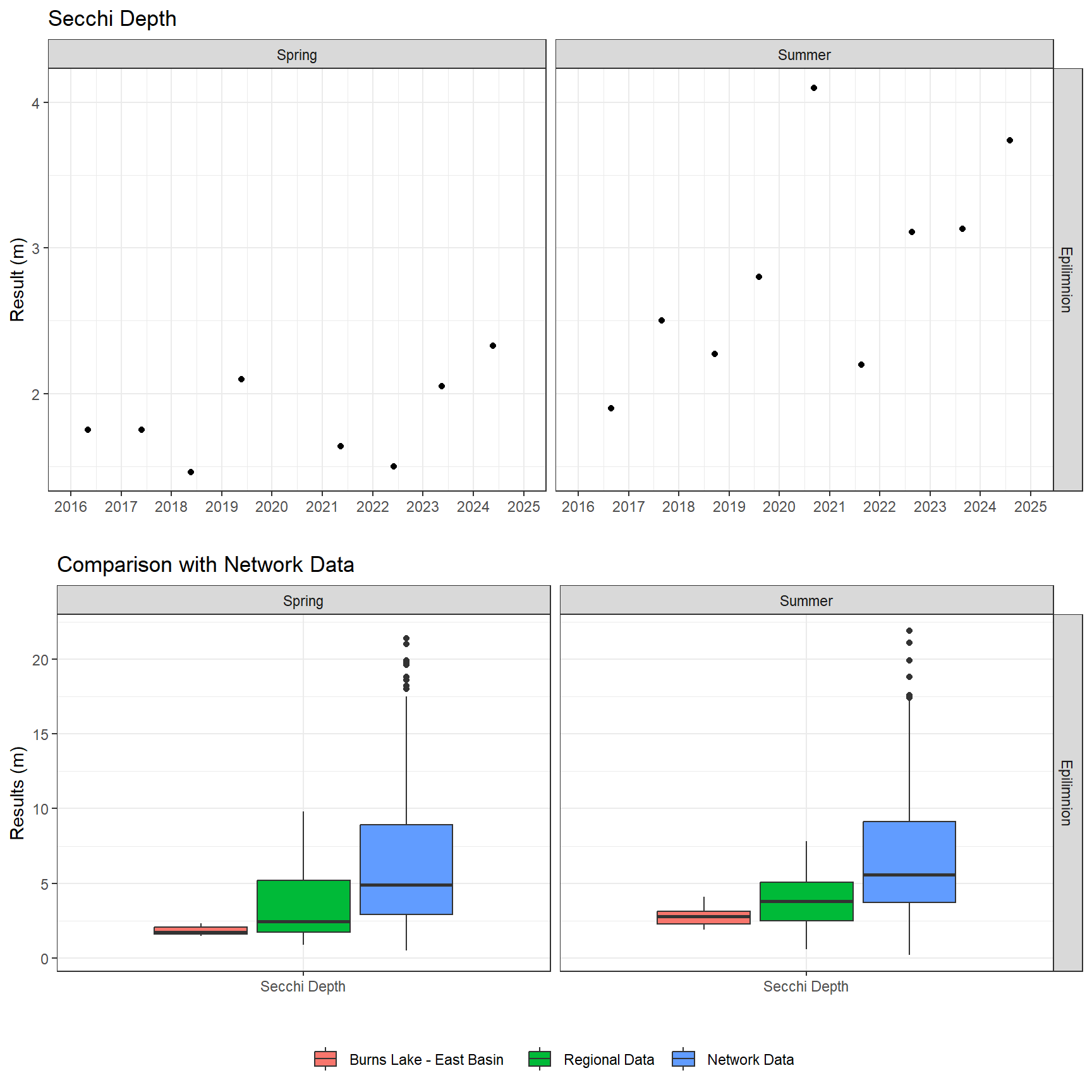 Series of plots showing results of field parameters measured at lake surface