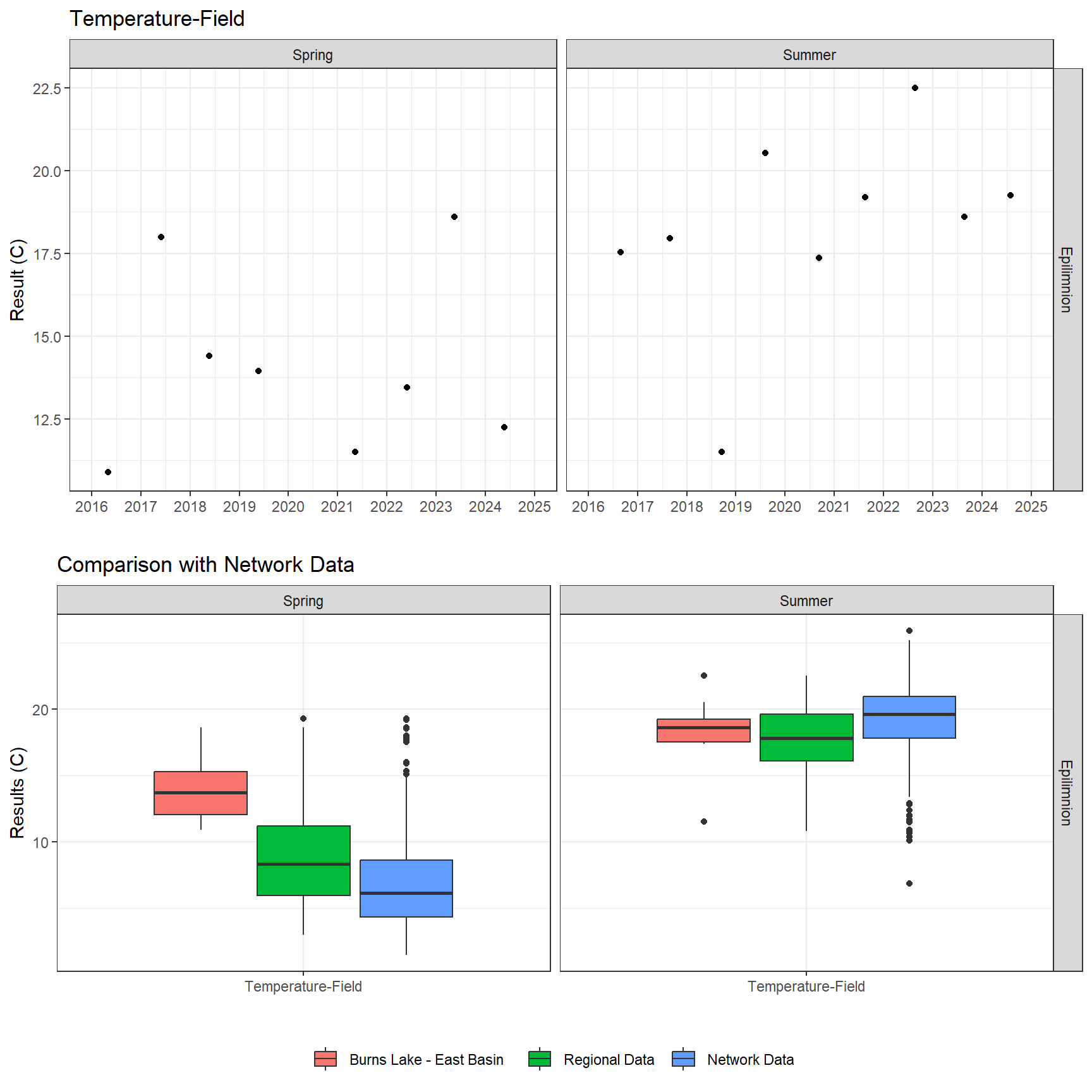 Series of plots showing results of field parameters measured at lake surface