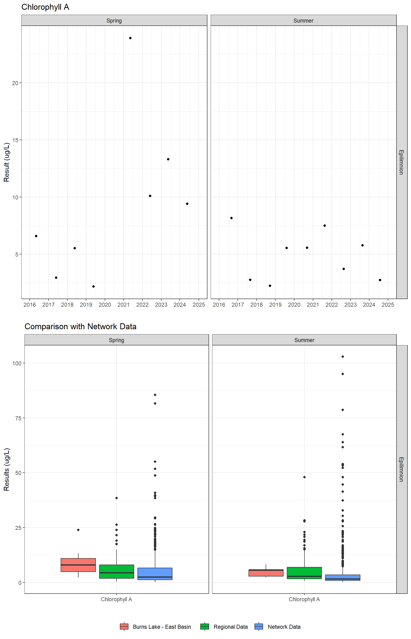 Series of plots showing results of general water quality