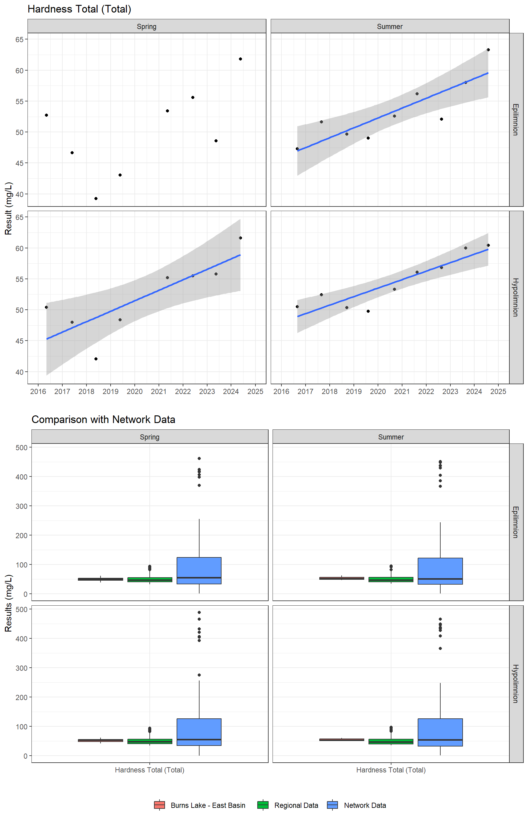 Series of plots showing results of general water quality