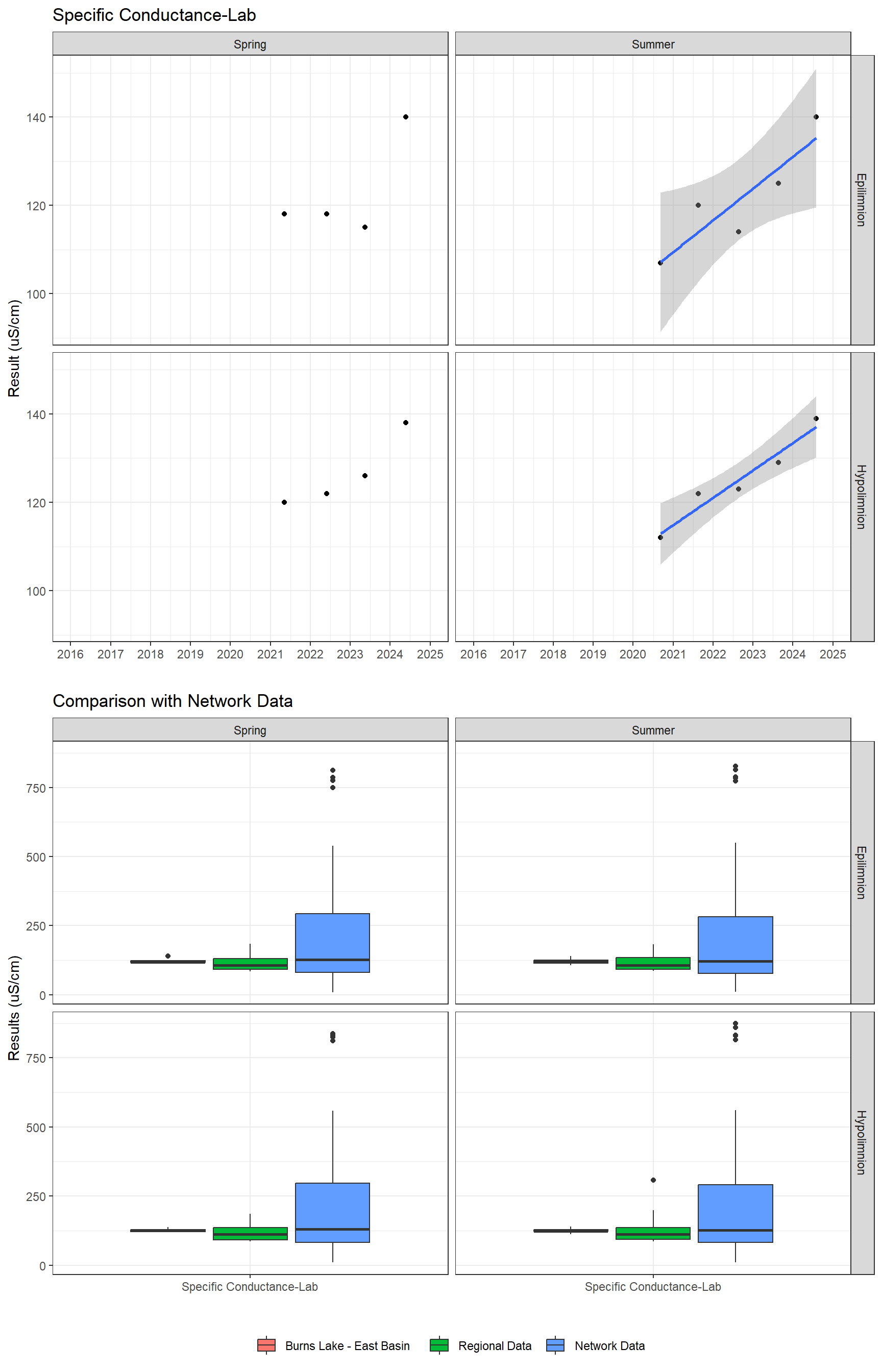 Series of plots showing results of general water quality