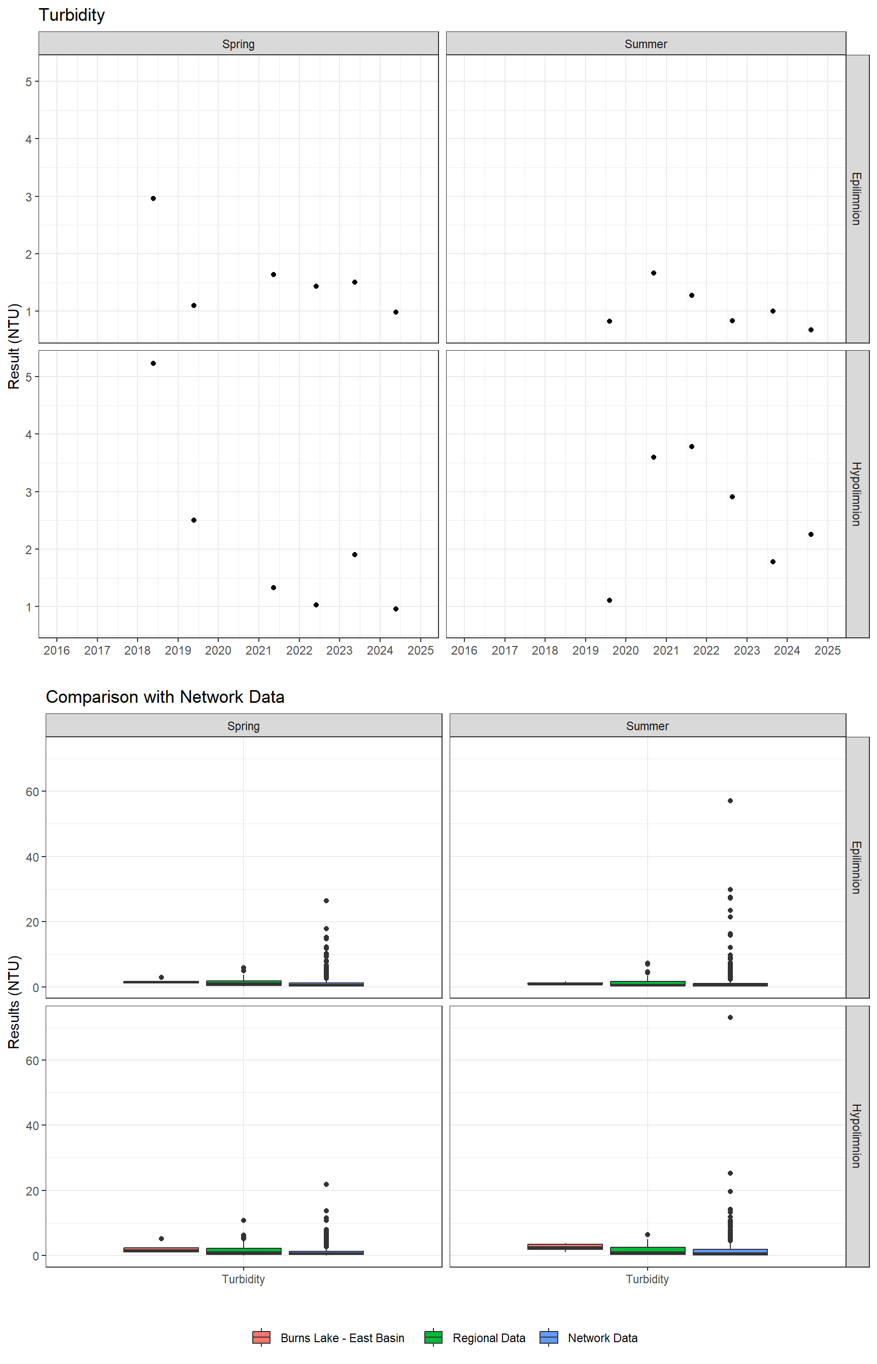 Series of plots showing results of general water quality