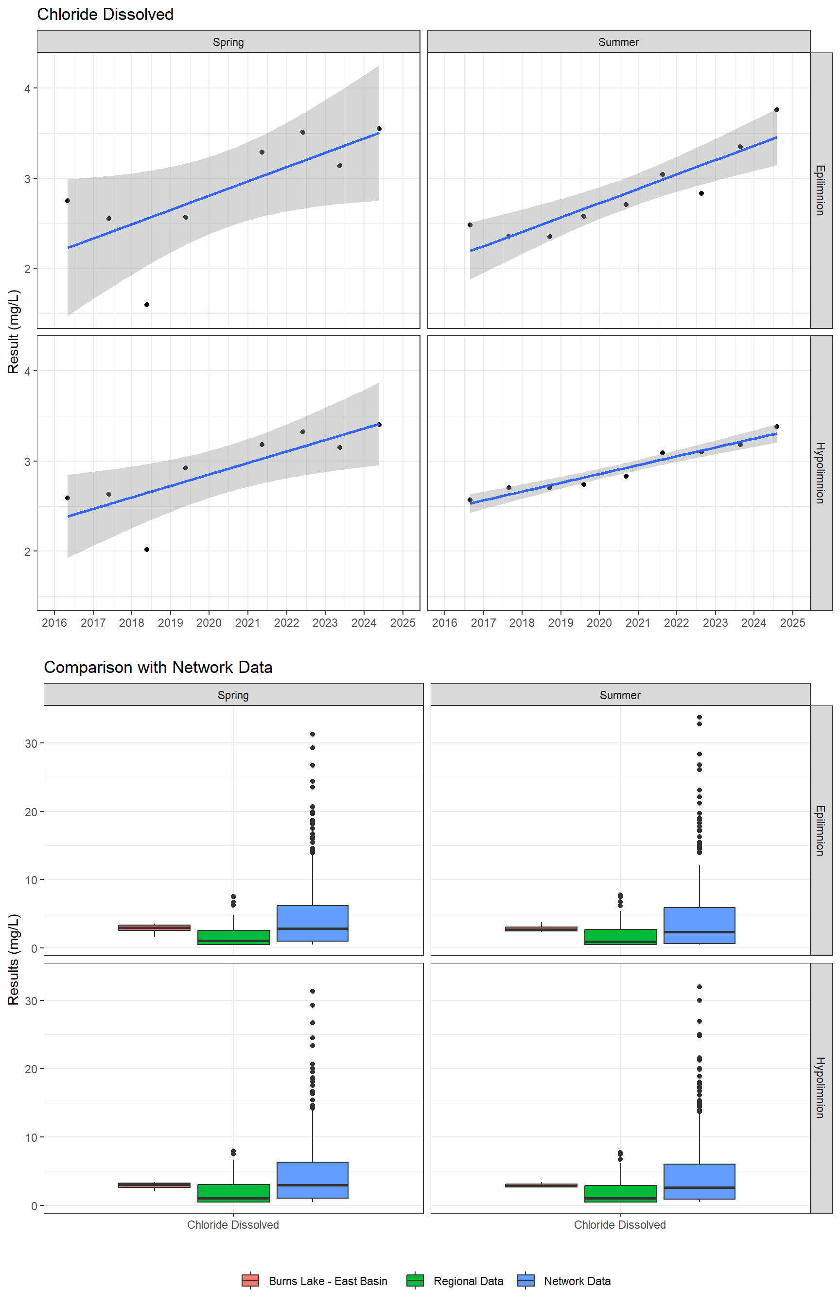 Series of plots showing results of major ions