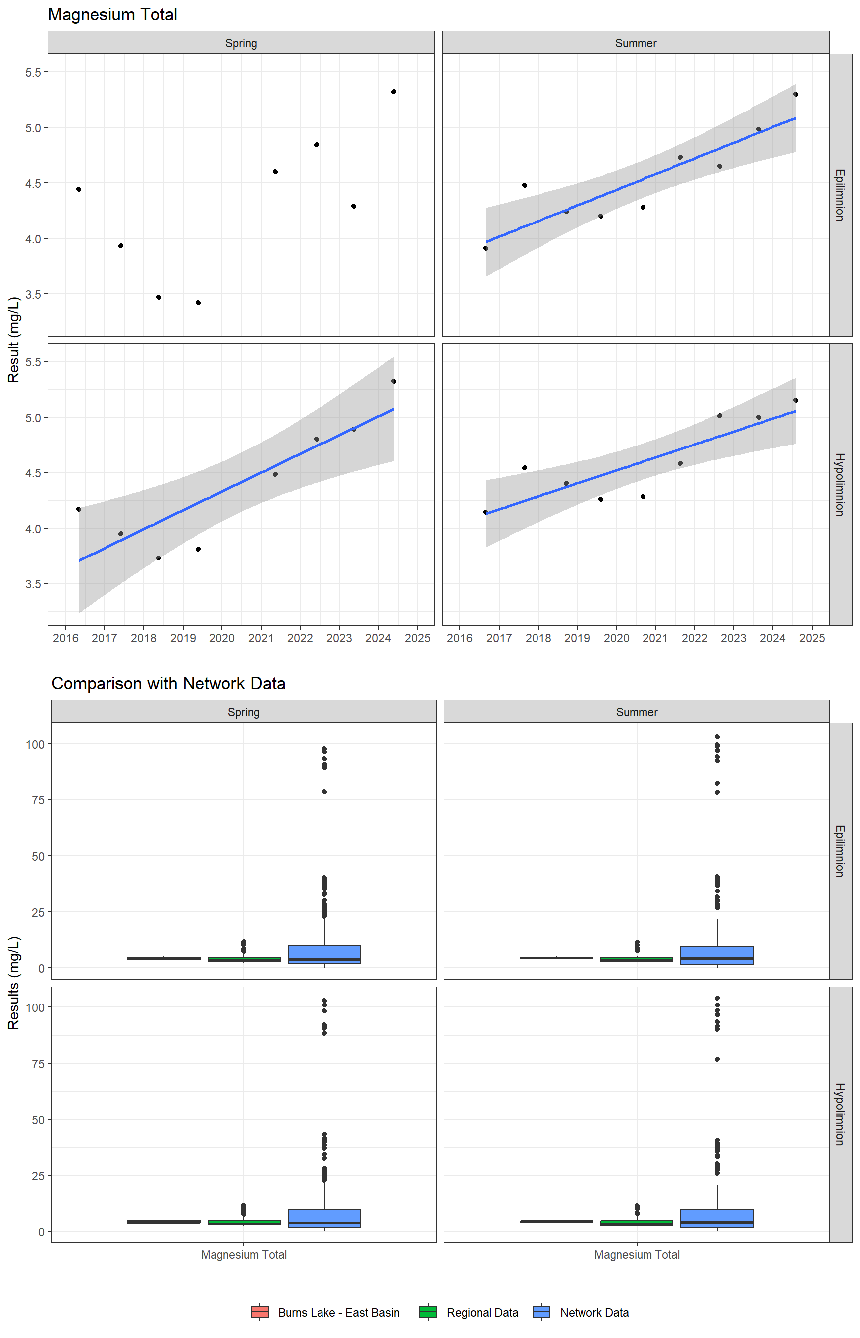 Series of plots showing results of major ions