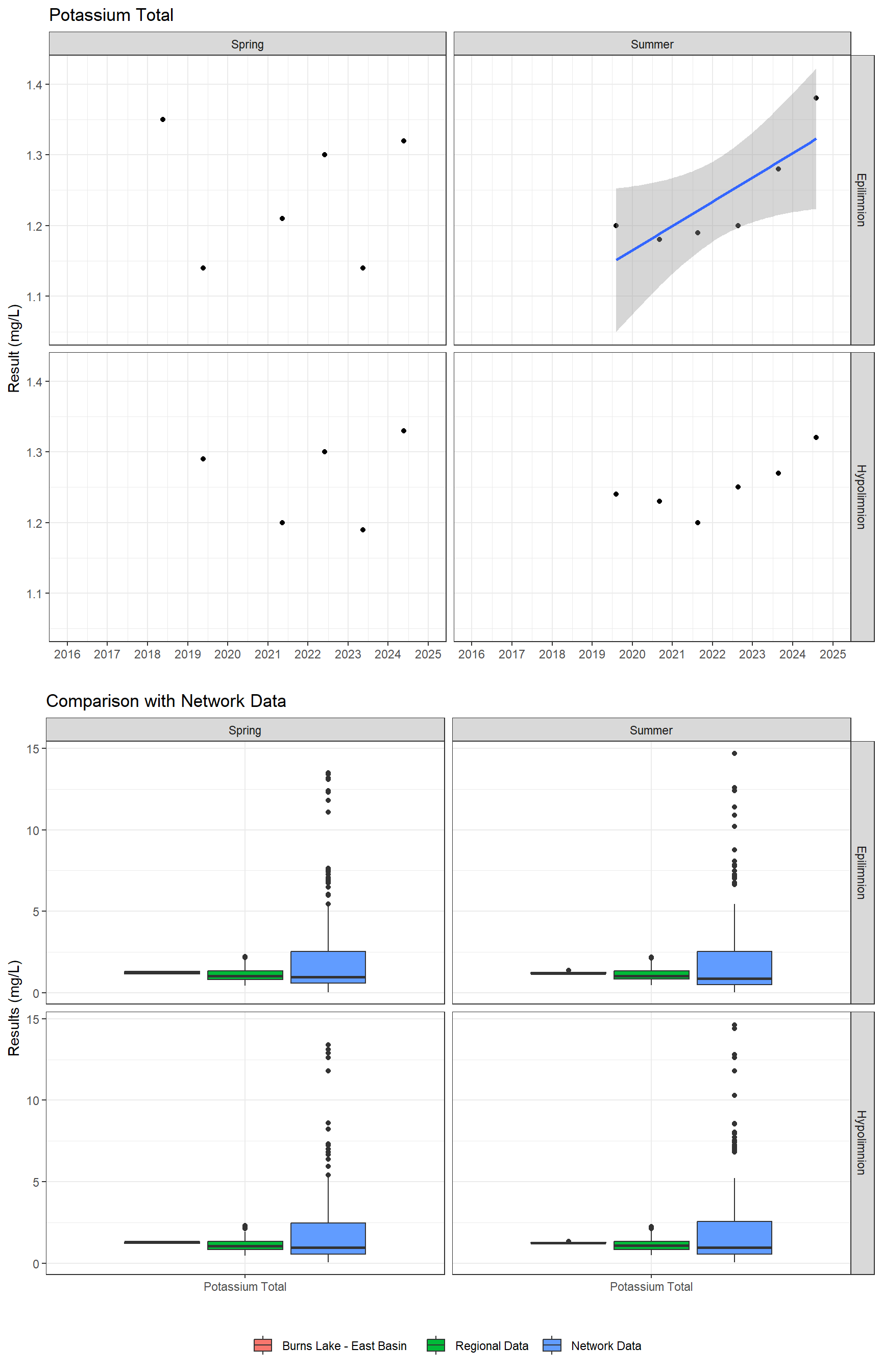 Series of plots showing results of major ions