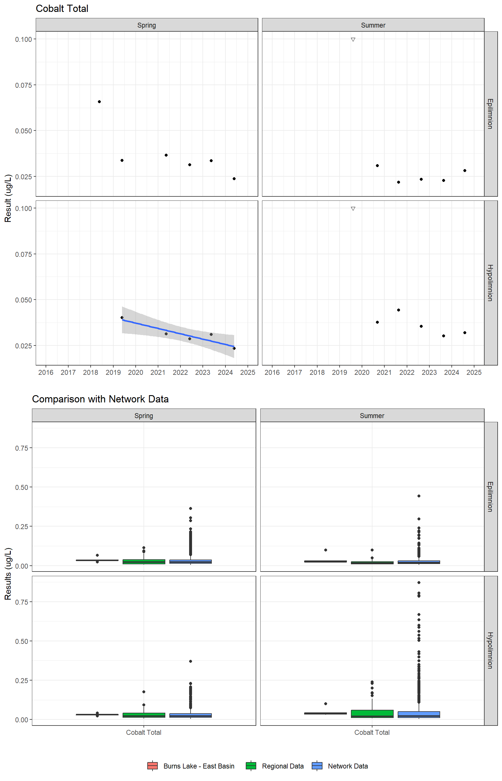 Series of plots showing results for total metals