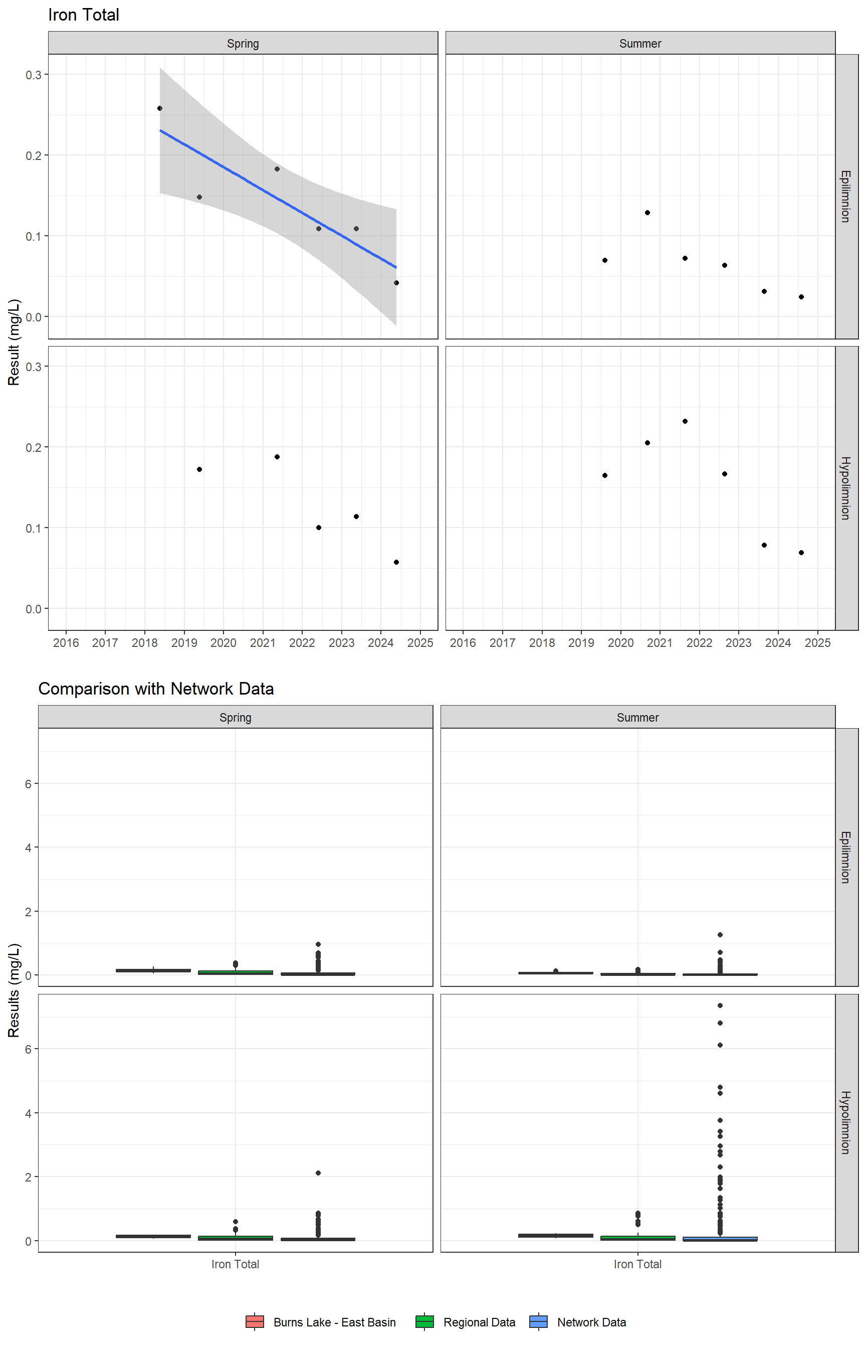 Series of plots showing results for total metals