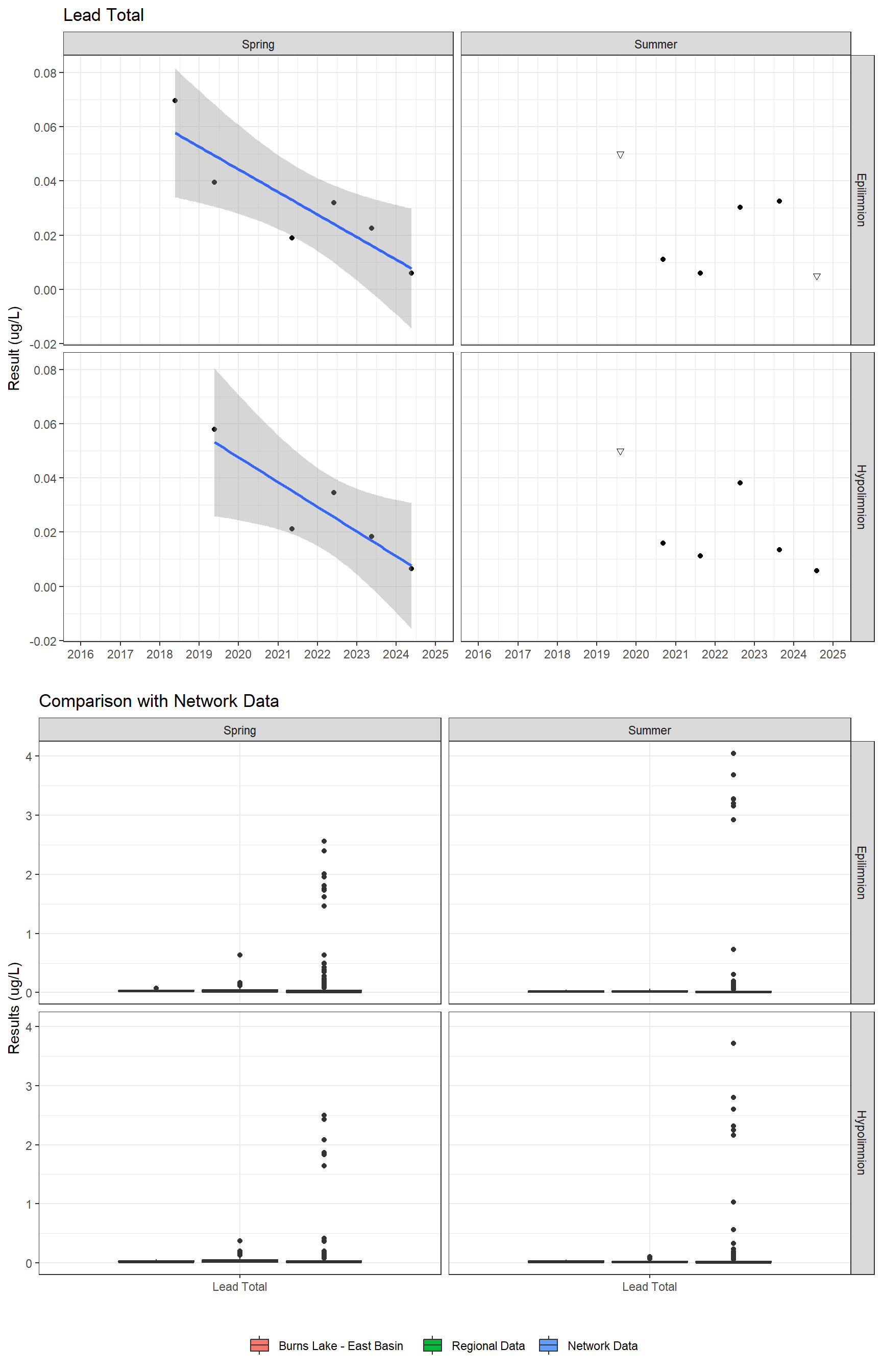 Series of plots showing results for total metals