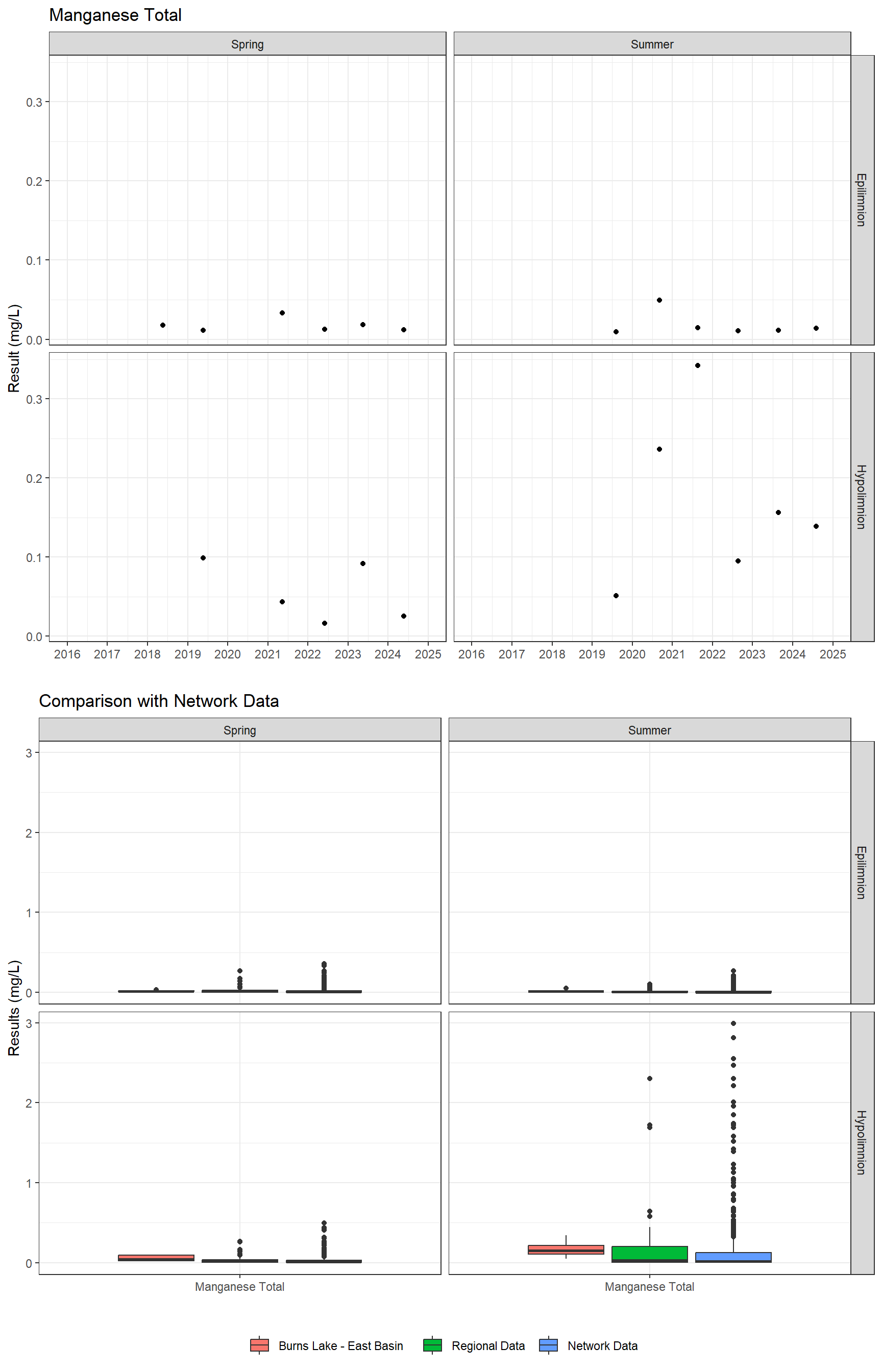 Series of plots showing results for total metals