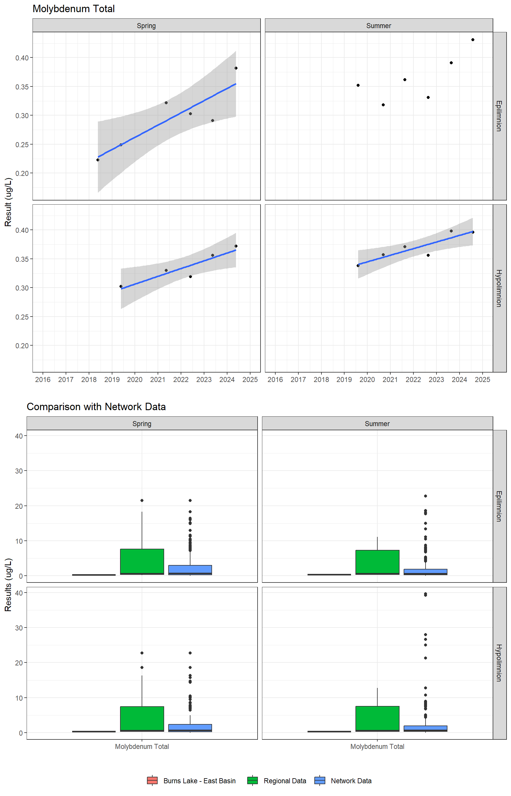 Series of plots showing results for total metals