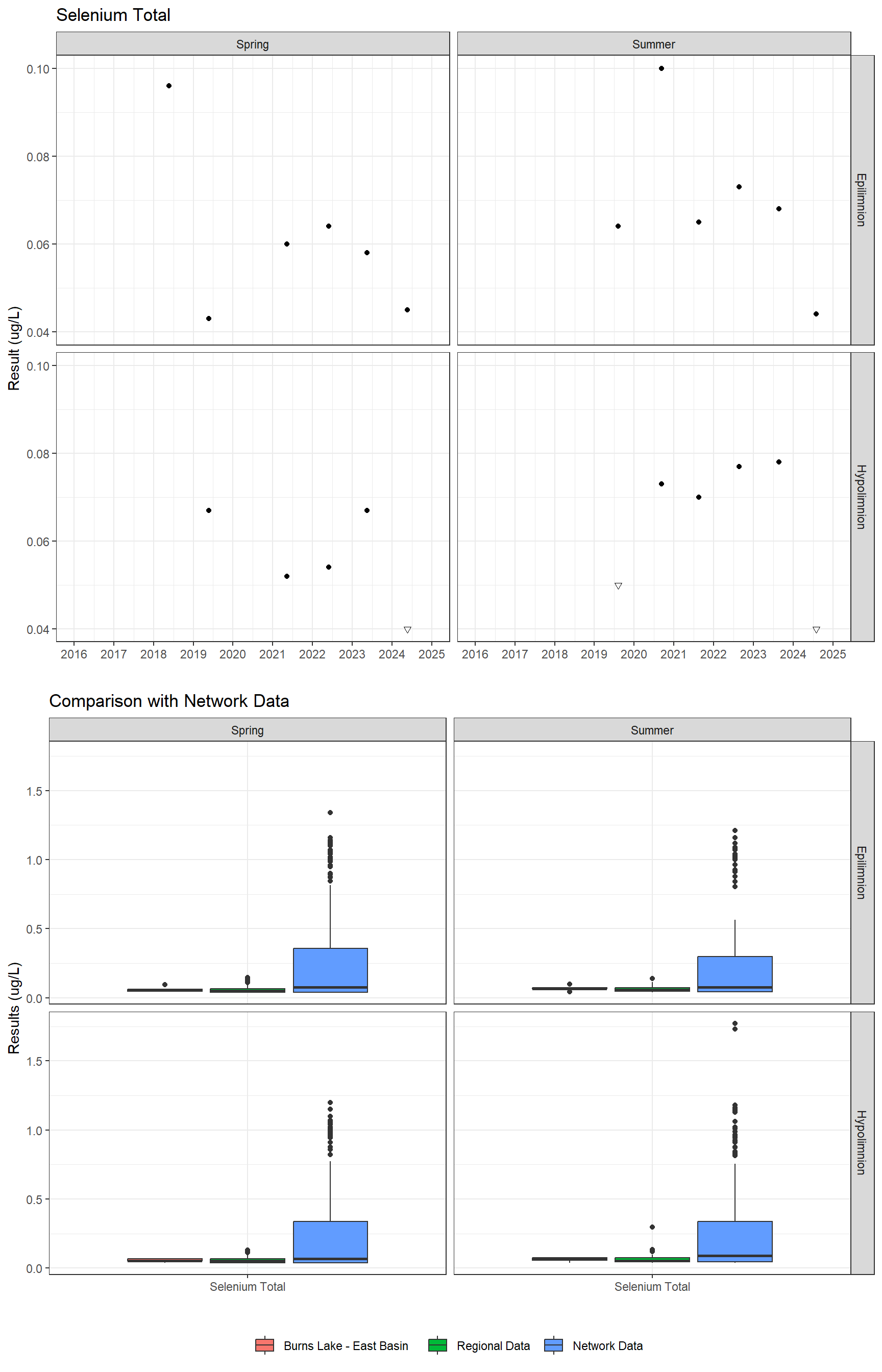 Series of plots showing results for total metals