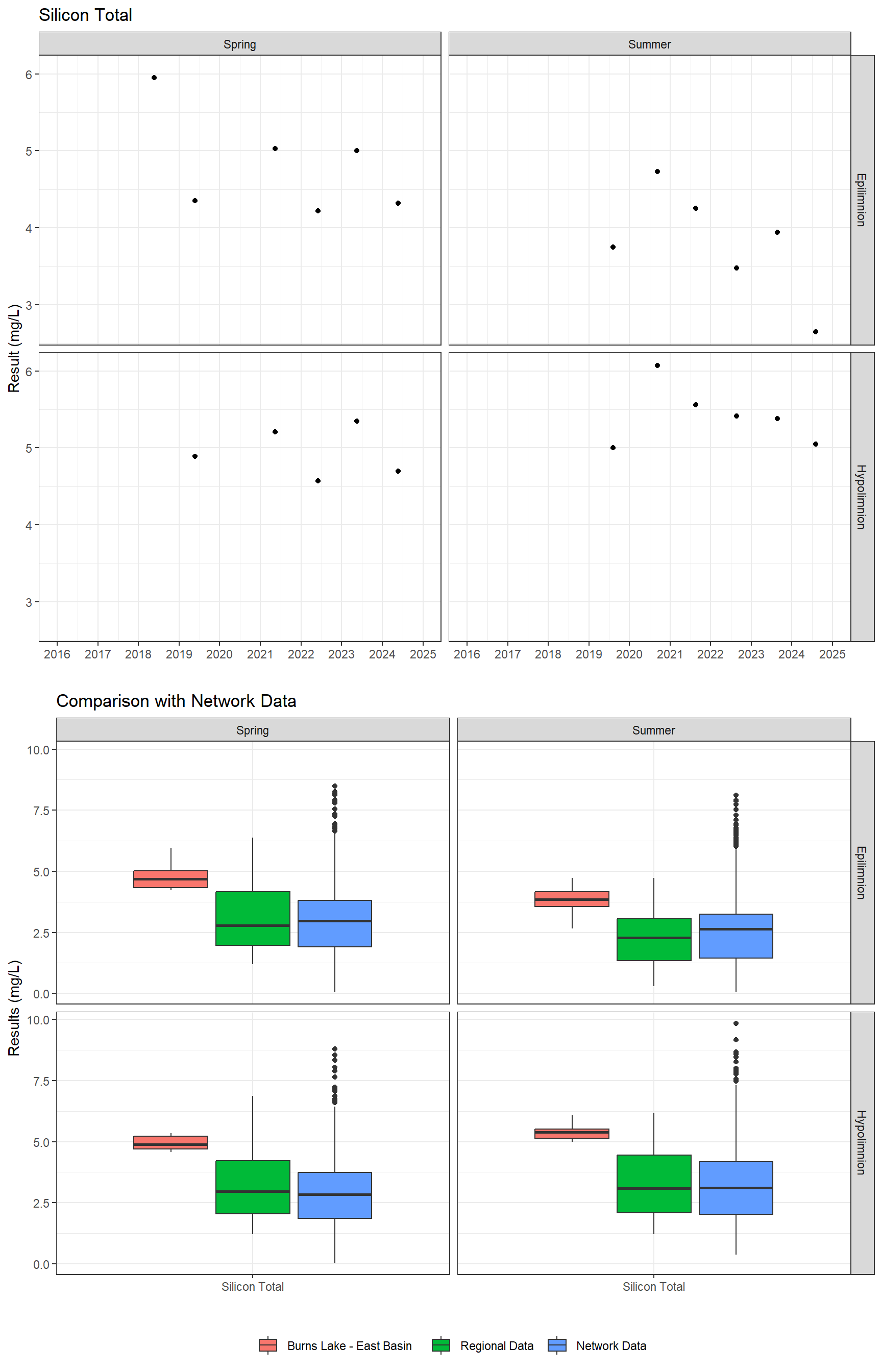 Series of plots showing results for total metals