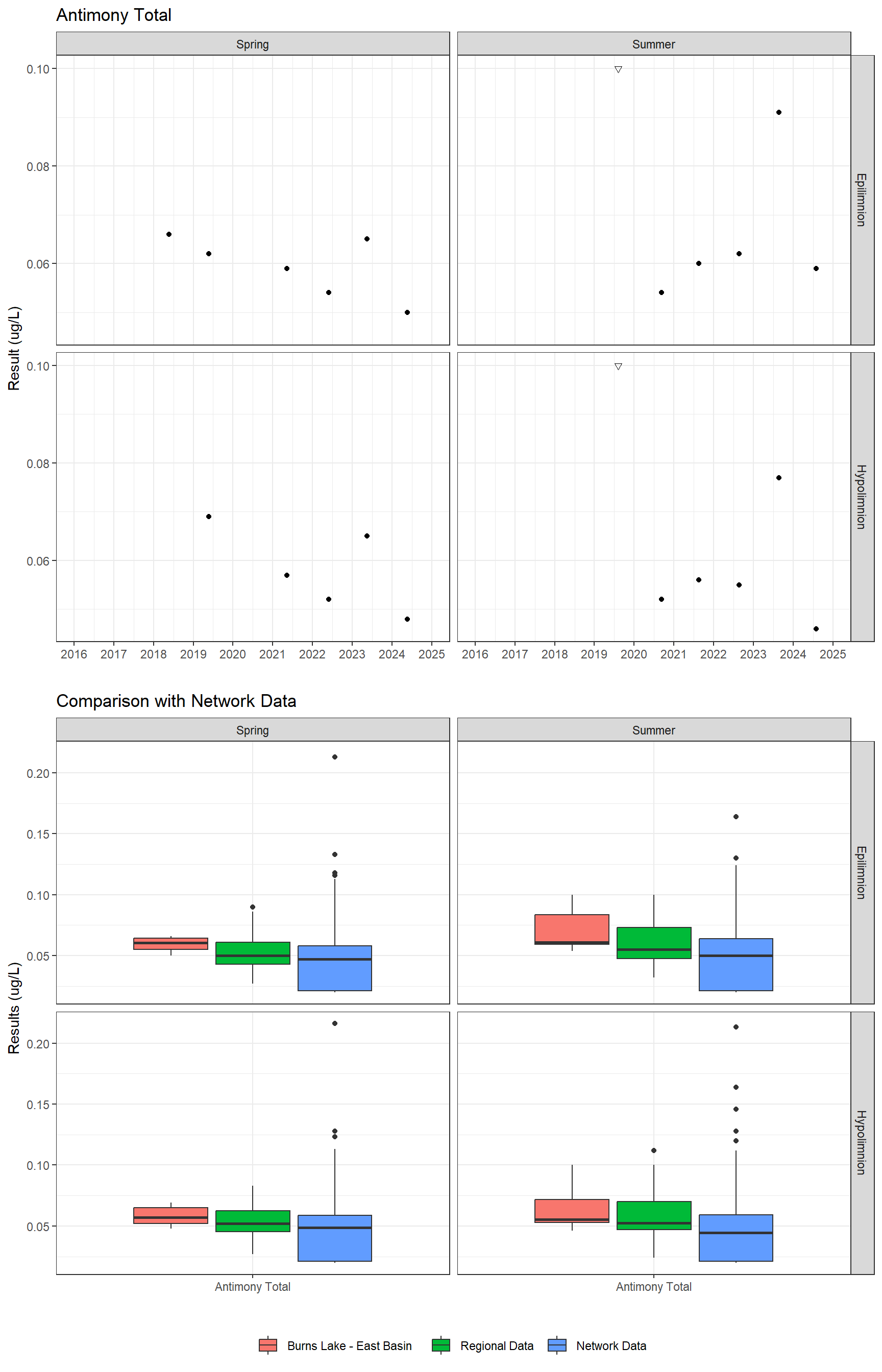 Series of plots showing results for total metals