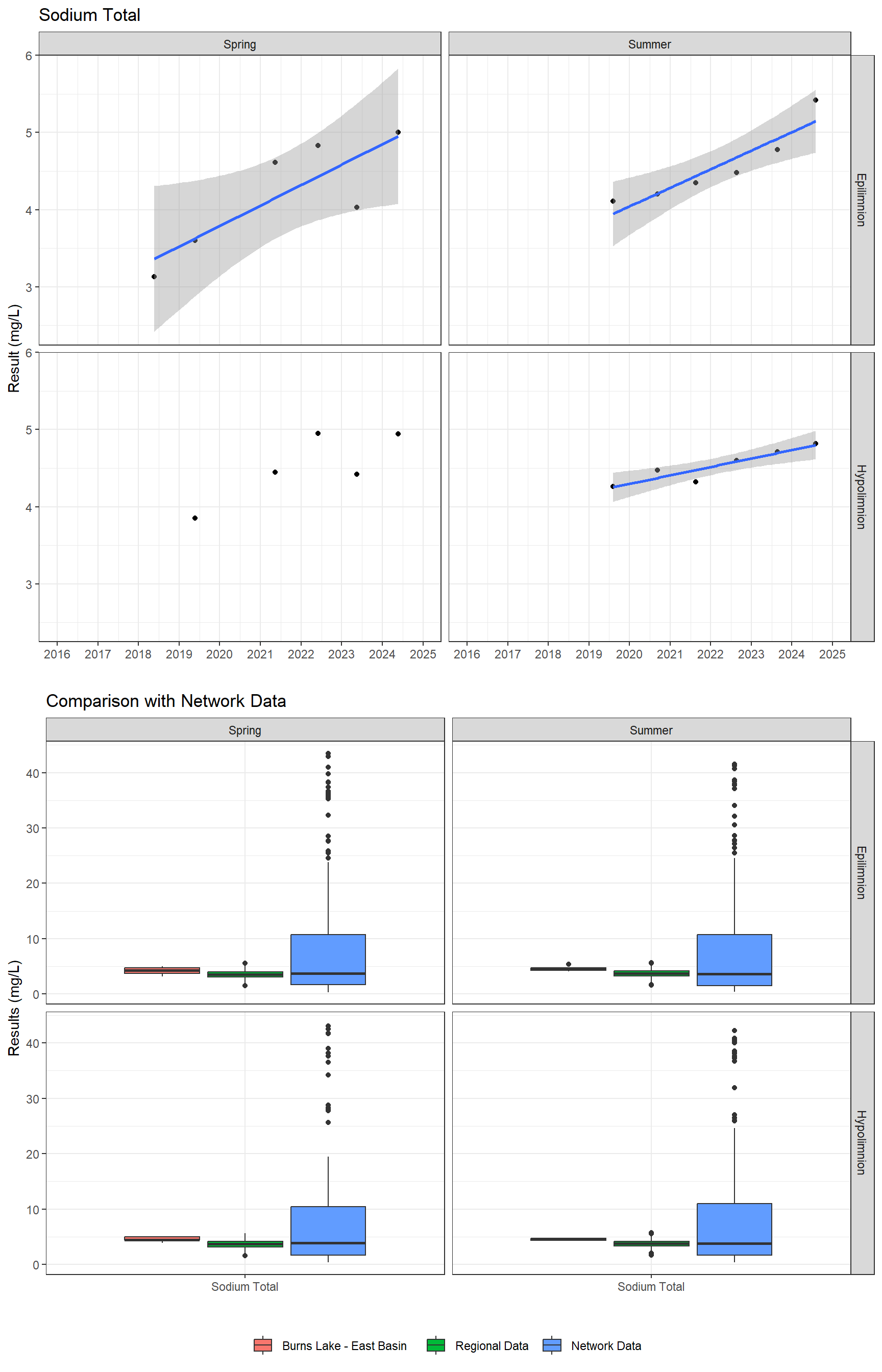 Series of plots showing results for total metals