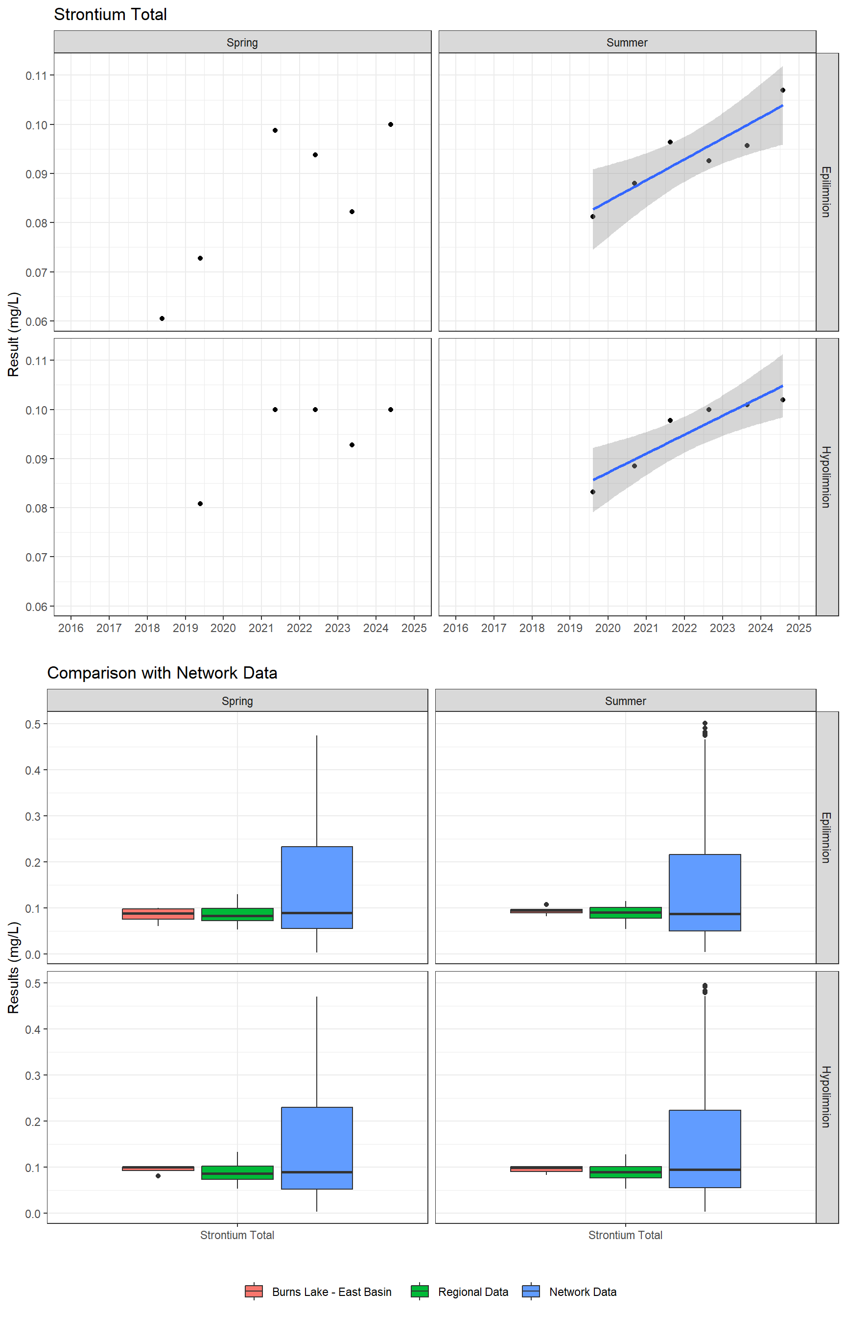 Series of plots showing results for total metals