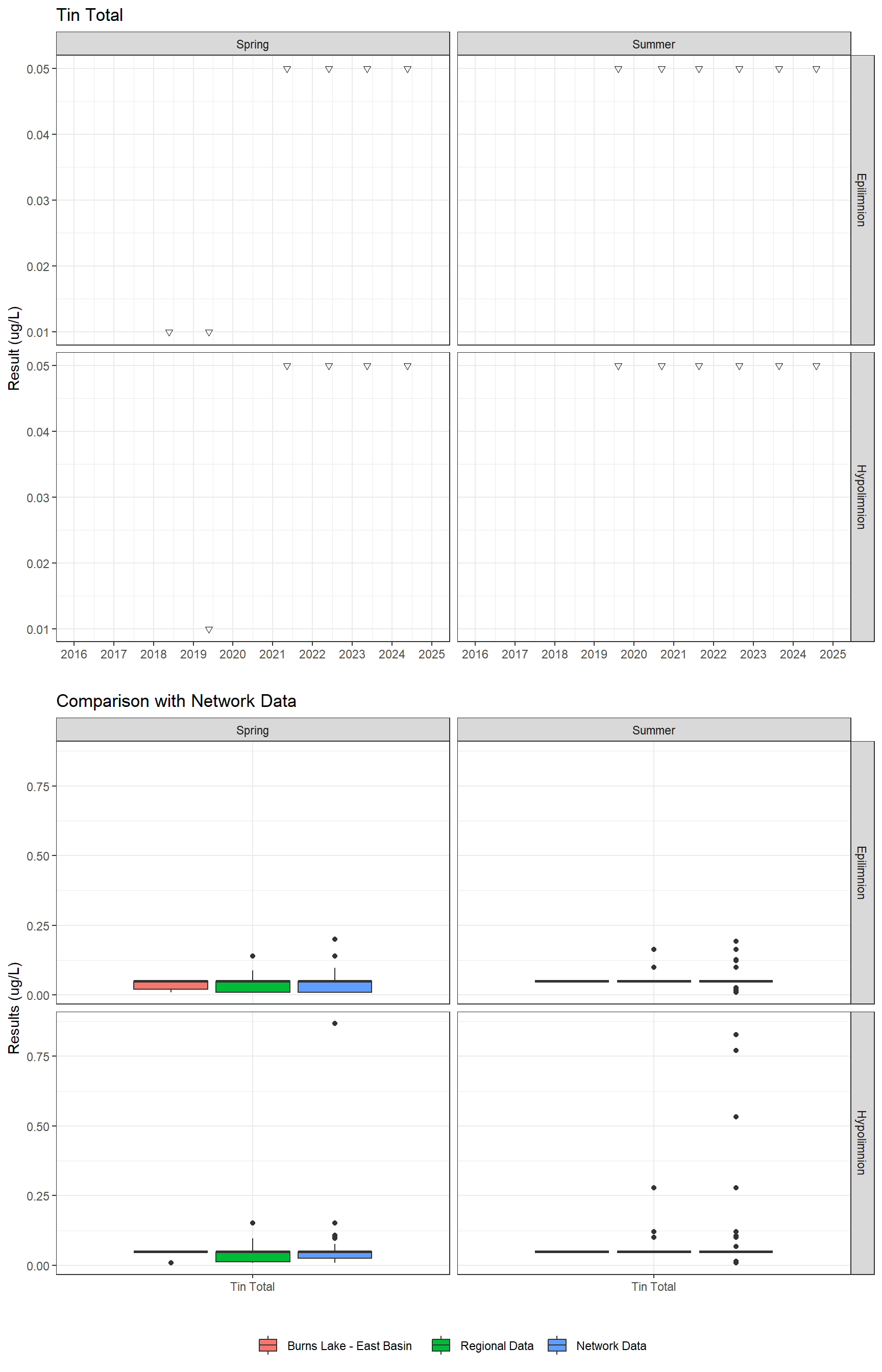 Series of plots showing results for total metals