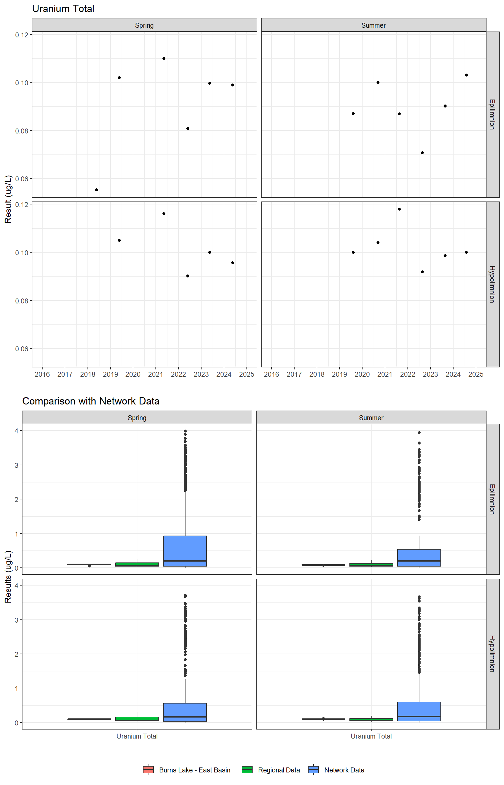 Series of plots showing results for total metals