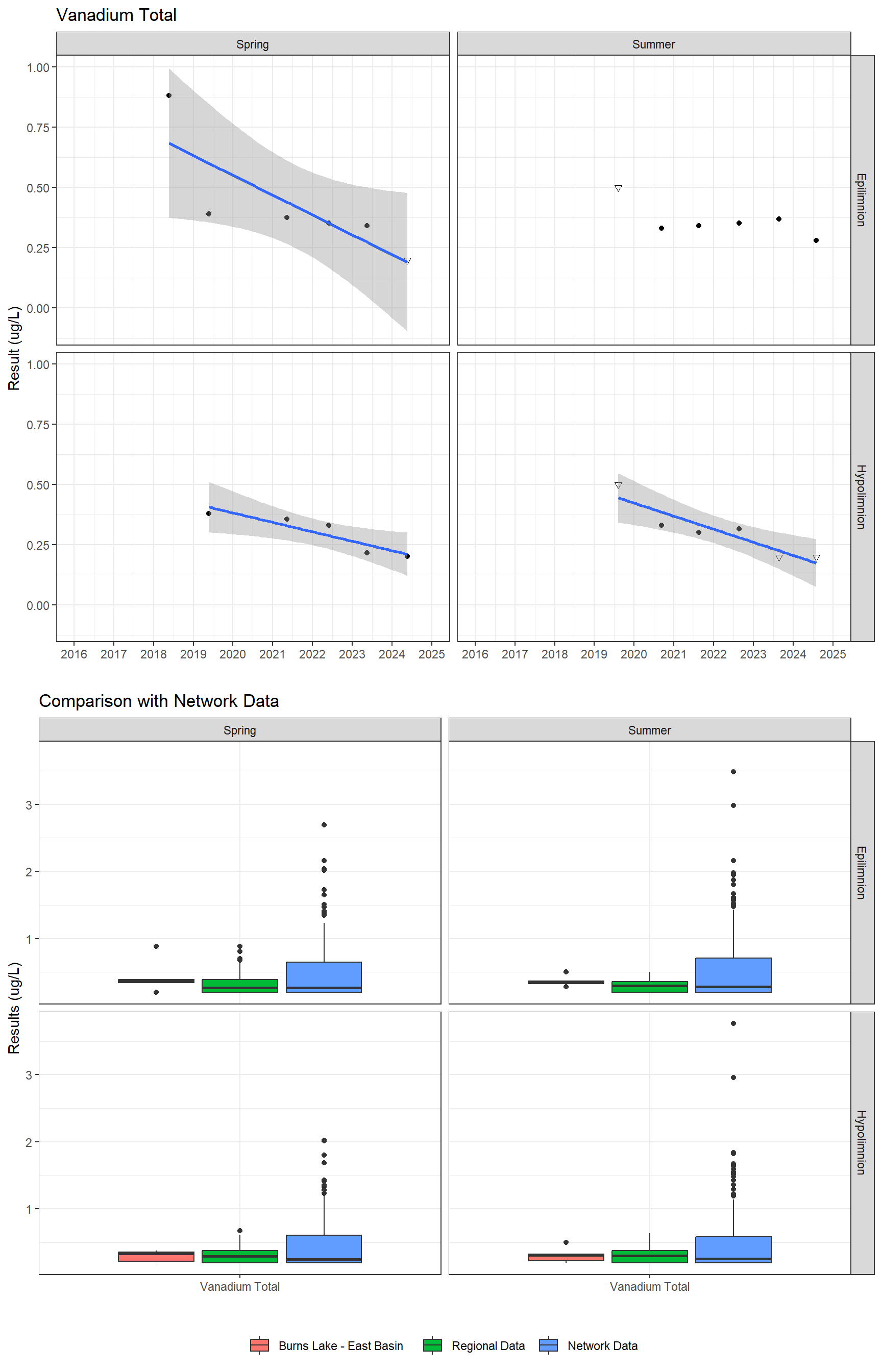 Series of plots showing results for total metals