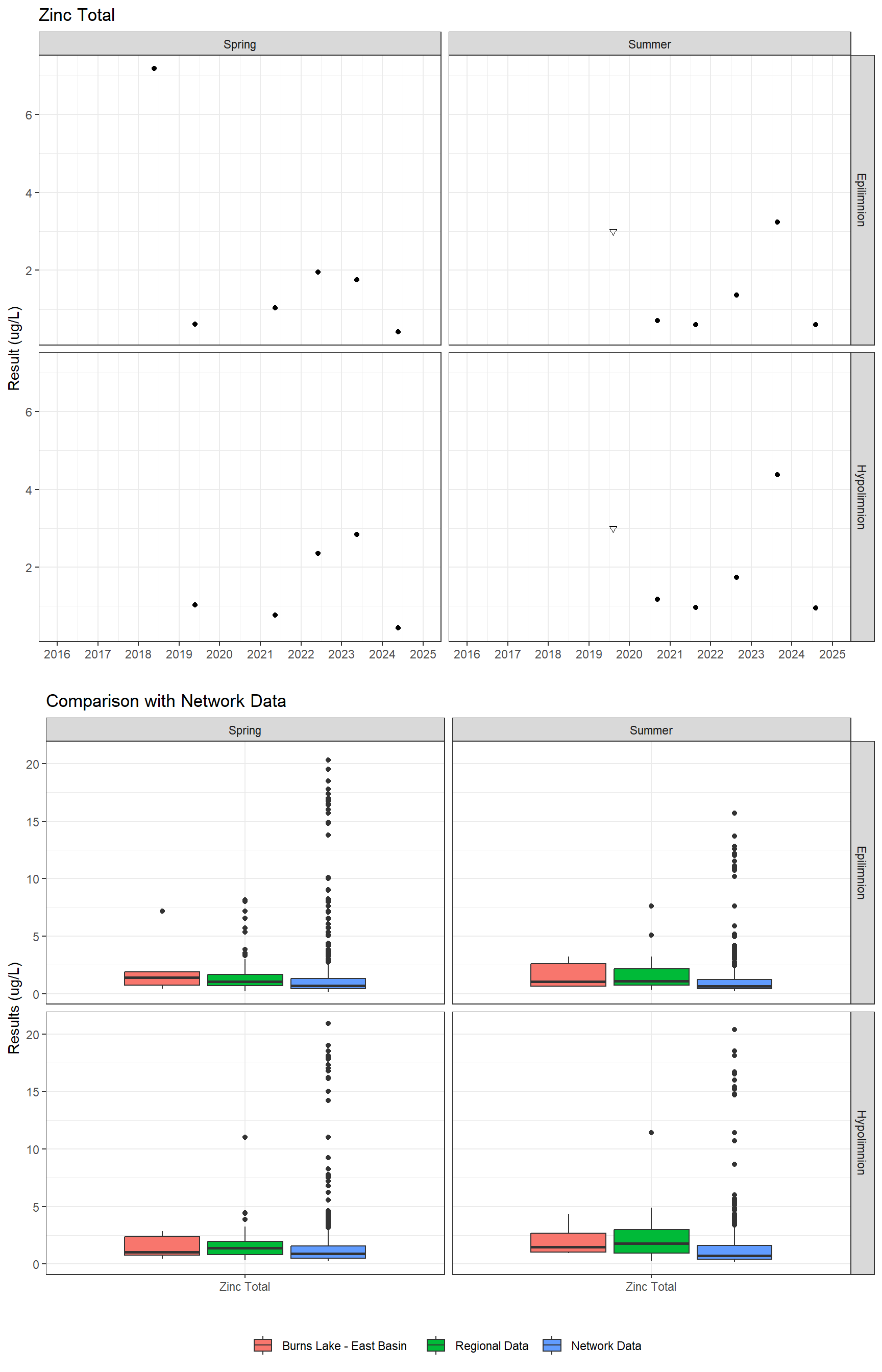 Series of plots showing results for total metals