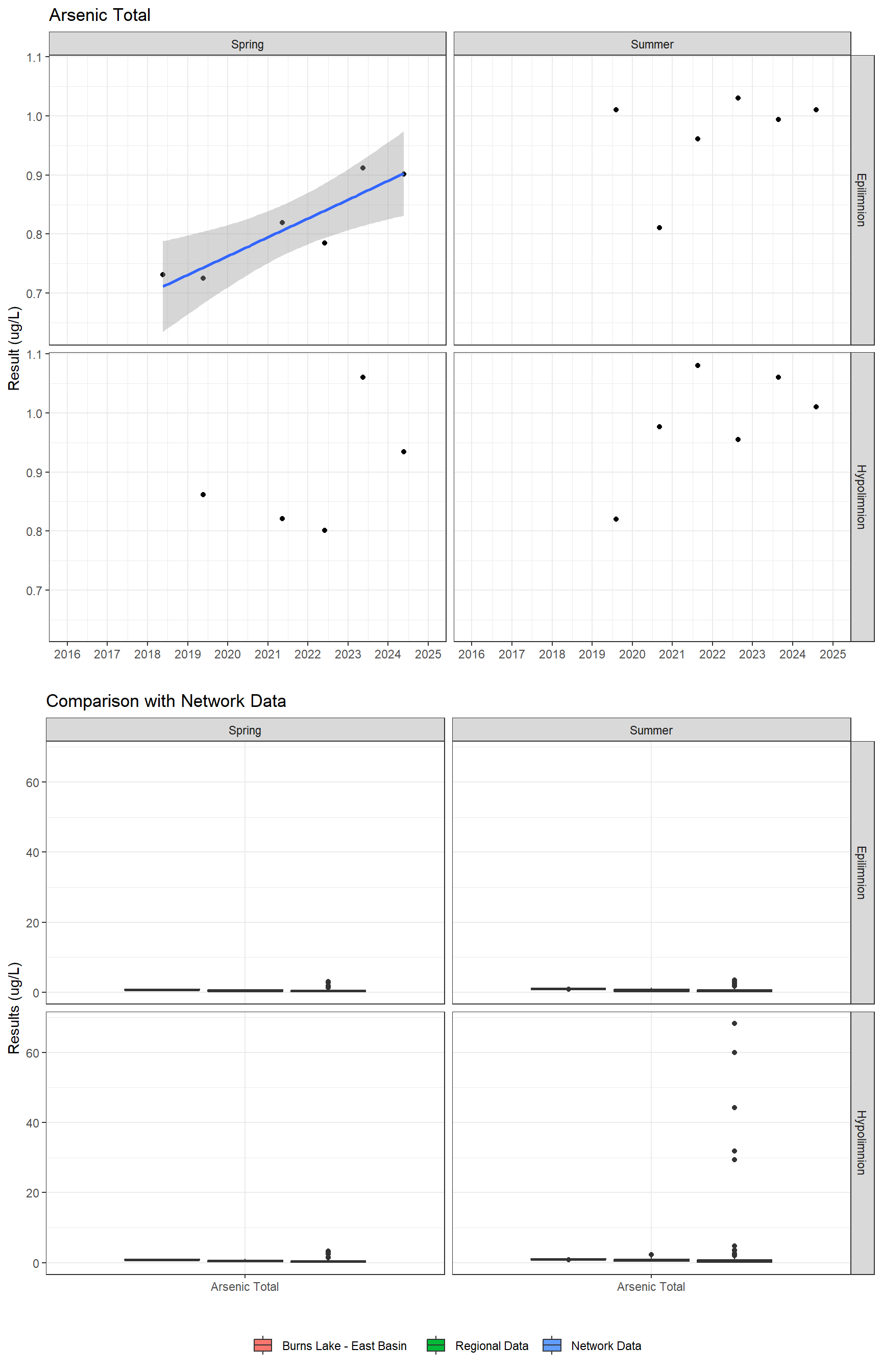 Series of plots showing results for total metals