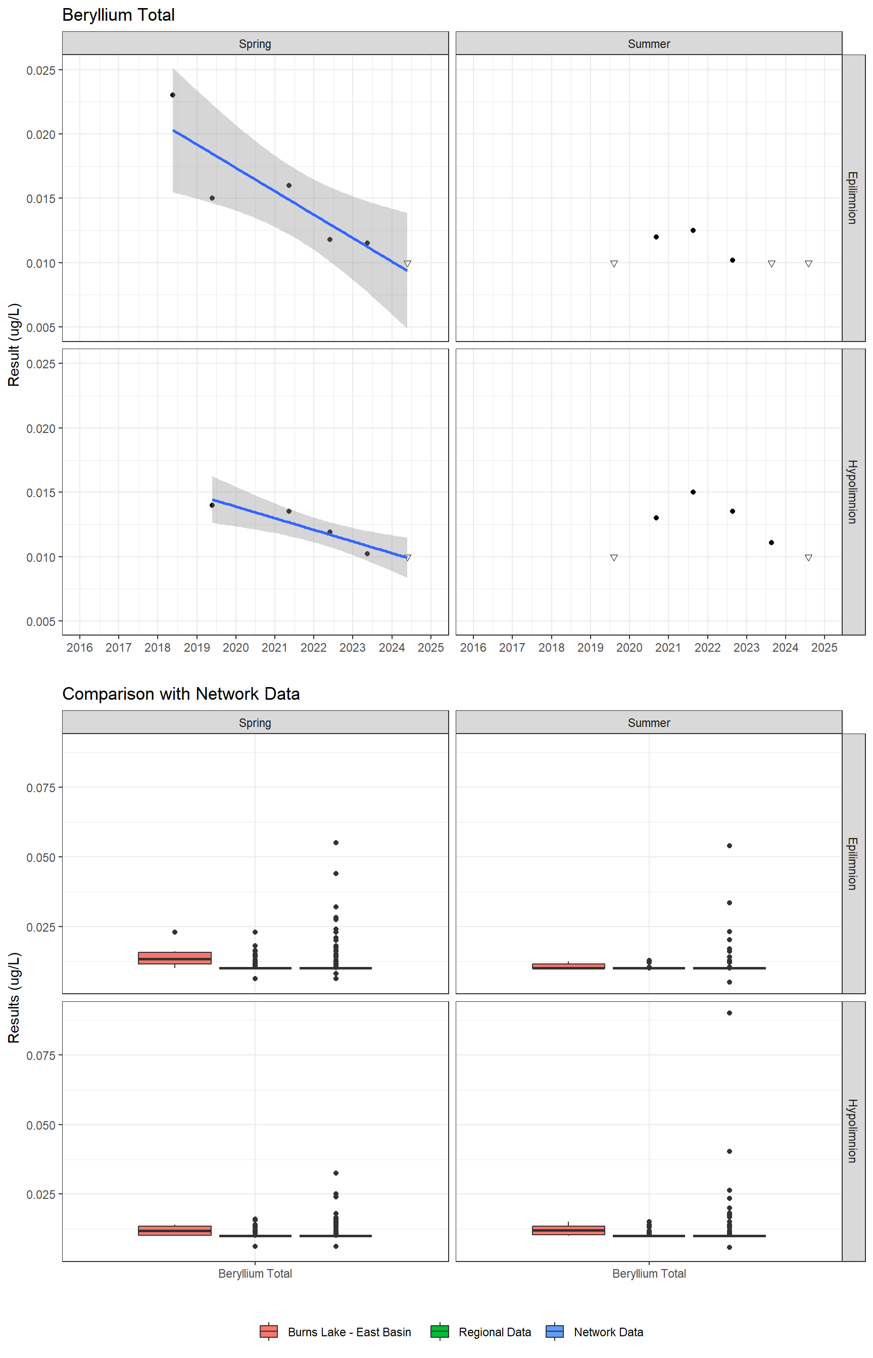 Series of plots showing results for total metals