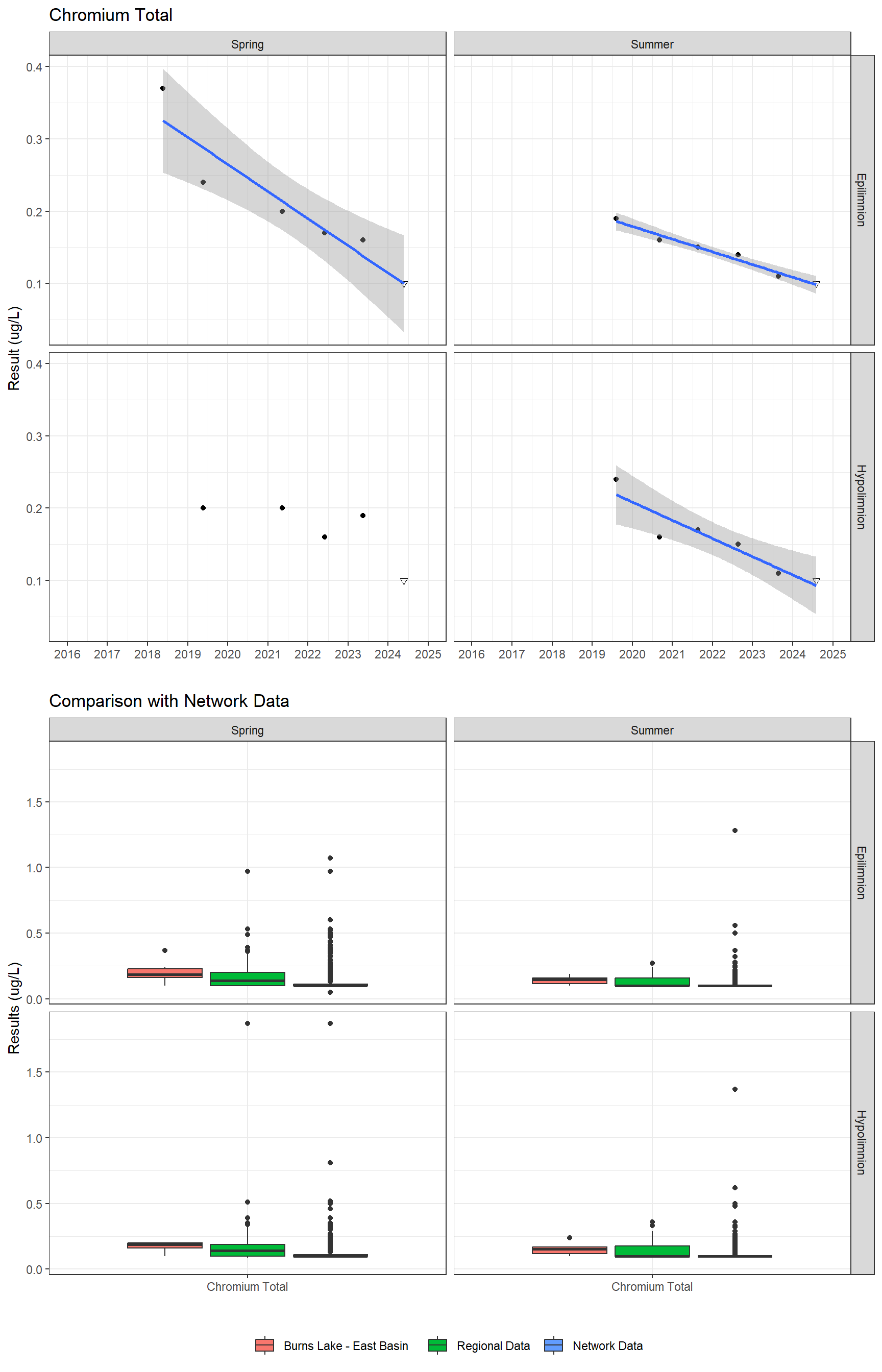 Series of plots showing results for total metals