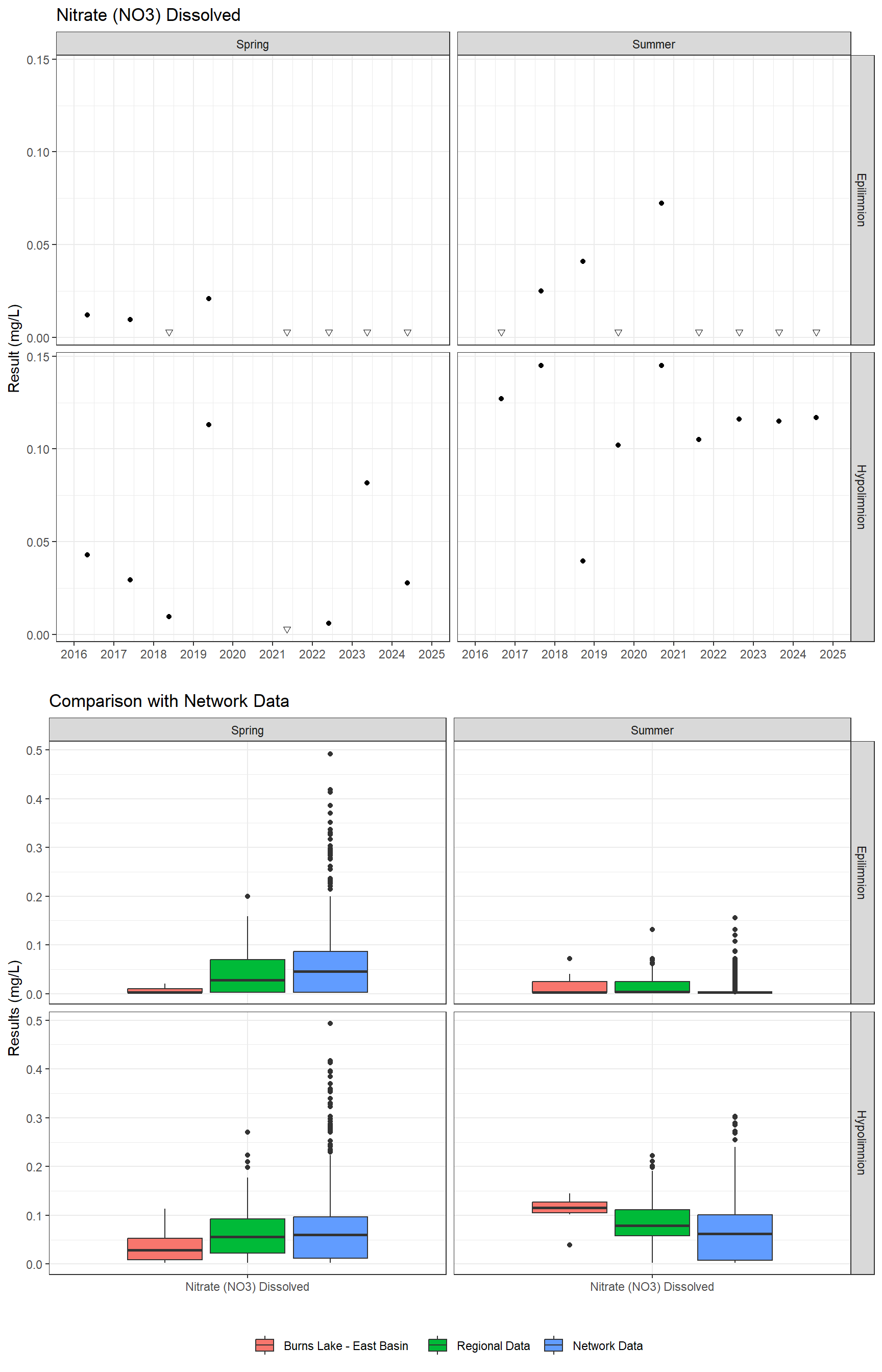 Series of plots showing results for nutrients