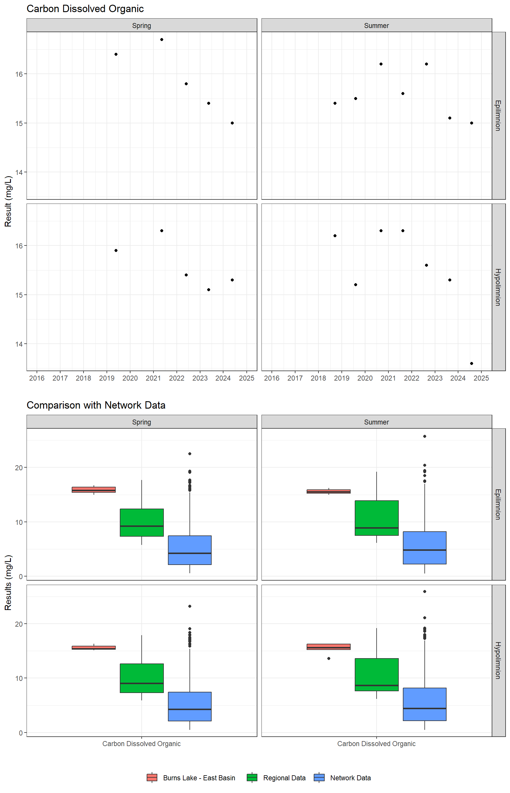 Series of plots showing results for nutrients