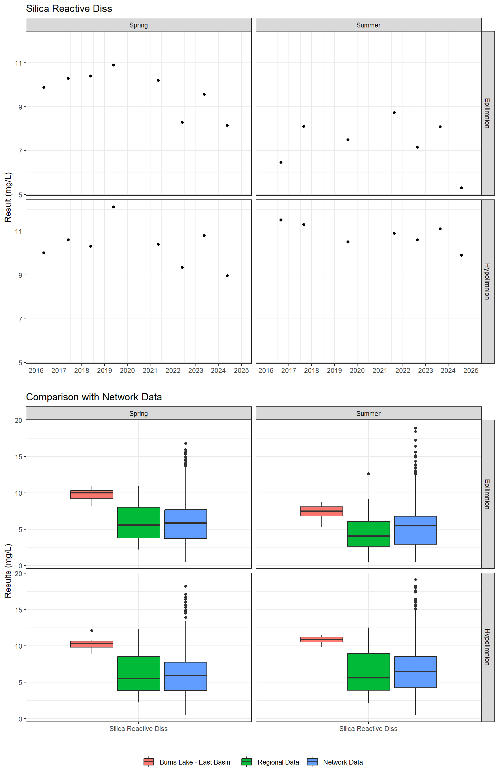 Series of plots showing results for nutrients