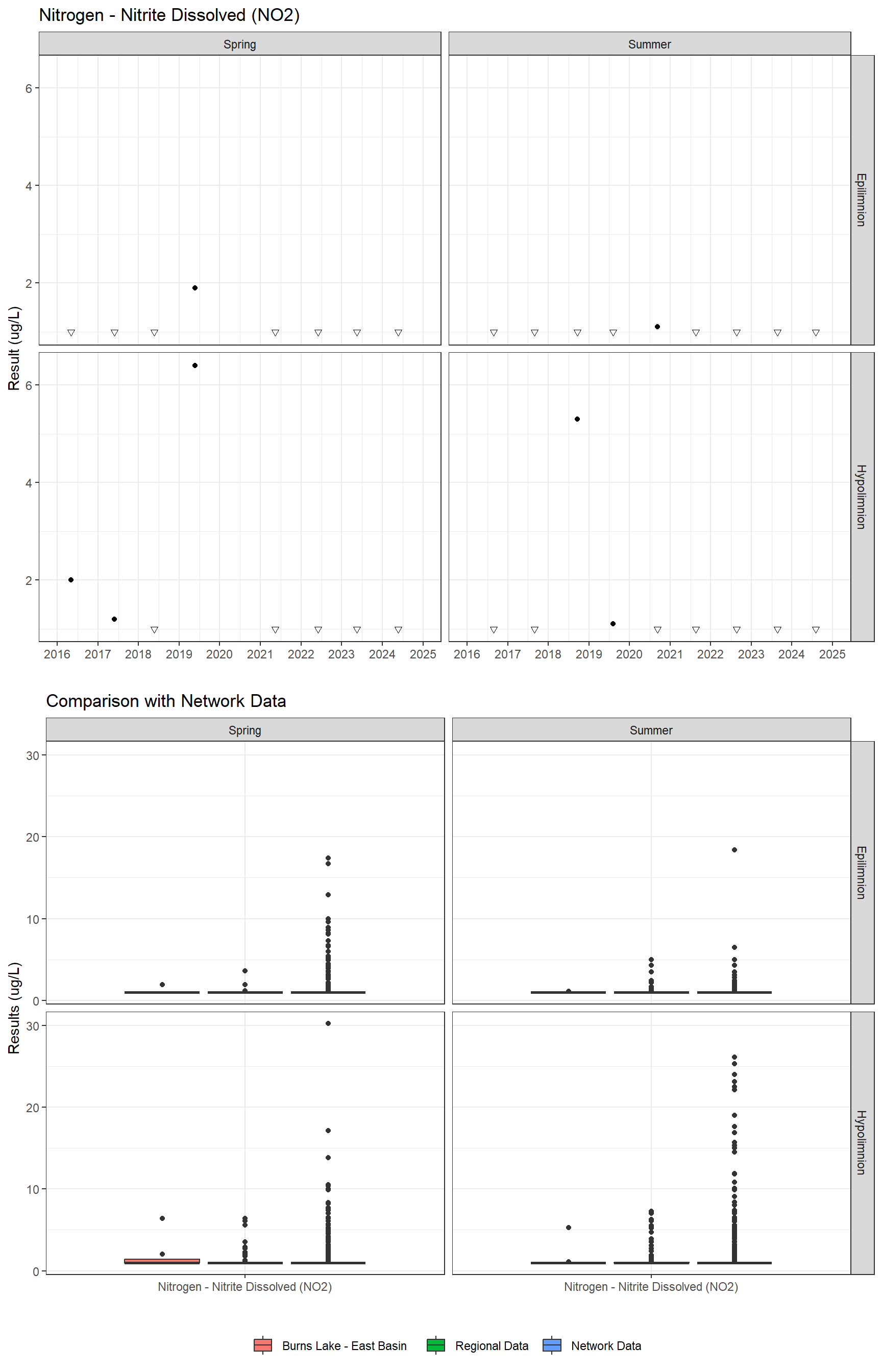 Series of plots showing results for nutrients