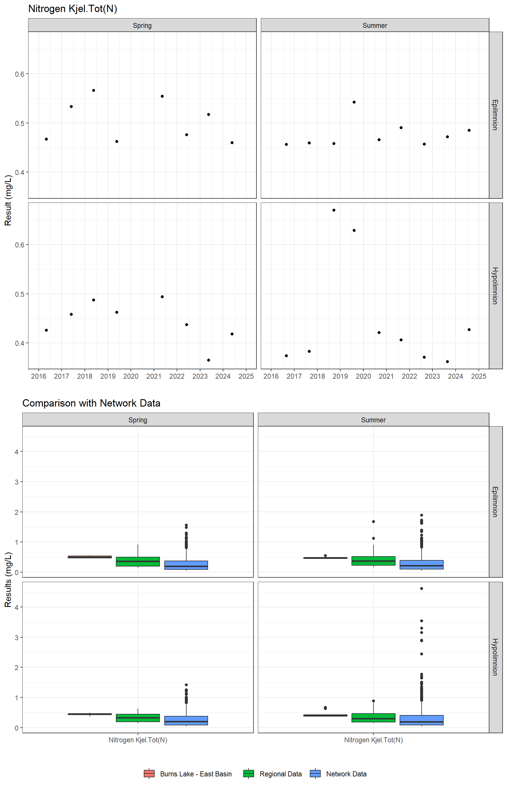 Series of plots showing results for nutrients