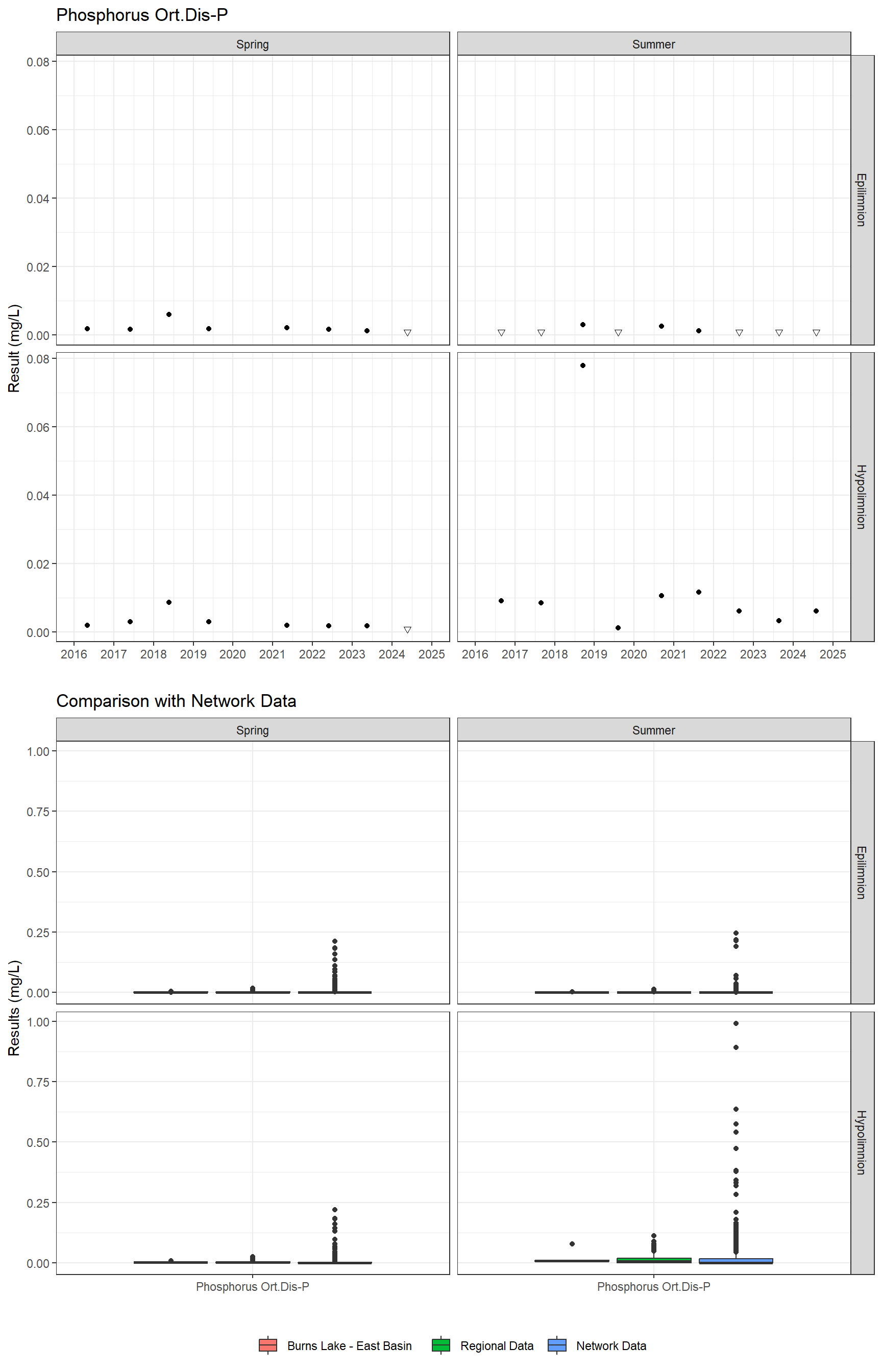 Series of plots showing results for nutrients